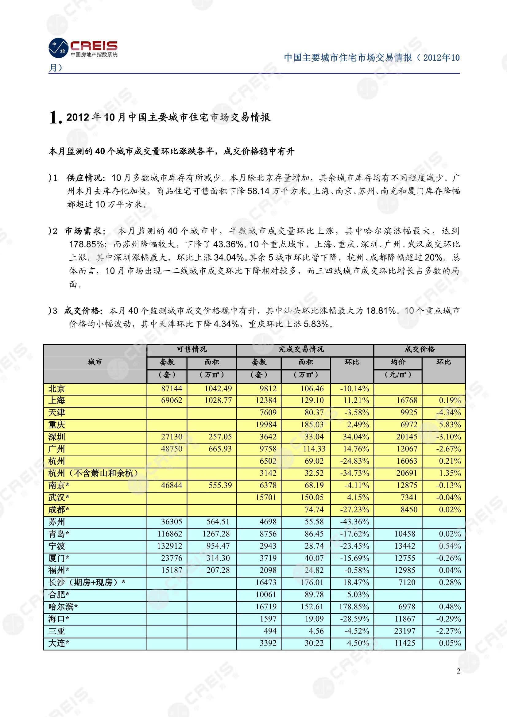 全国楼市、全国房地产市场、重点城市、市场月报、房地产月报、商品房、商品住宅、成交量、供应量、供应面积、成交面积、销售面积、楼市库存、库存面积、去化周期、住宅市场、统计局数据