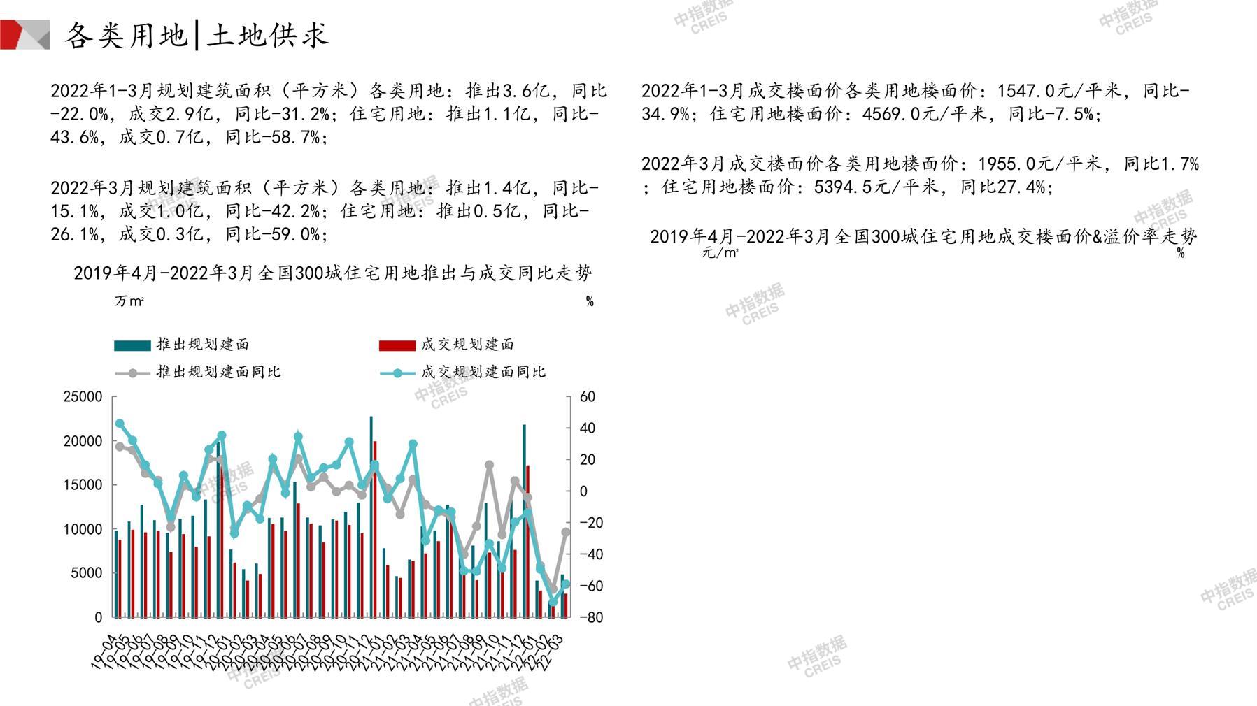 住宅用地、商办用地、土地市场、土地交易、土地成交、土地排行榜、土地供求、工业用地、楼面均价、出让金、规划建筑面积、容积率、出让面积、成交楼面价、溢价率、房企拿地、拿地排行榜、住宅用地成交排行、土地成交情况、一线城市、二线城市、三四线城市、土地价格、城市群、长三角、珠三角、京津冀、300城土地信息