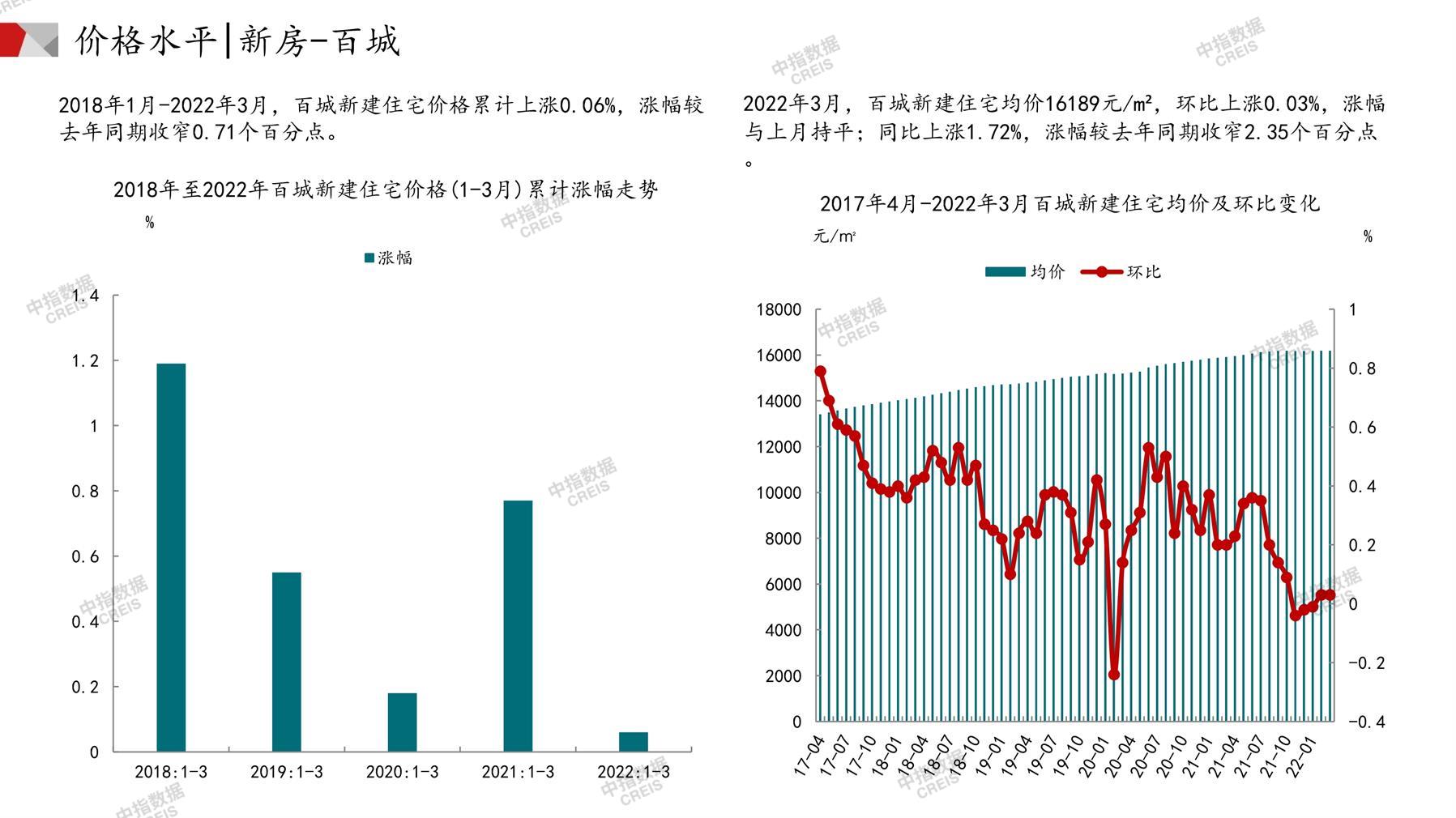 全国楼市、全国房地产市场、重点城市、市场月报、房地产月报、商品房、商品住宅、成交量、供应量、供应面积、成交面积、销售面积、楼市库存、库存面积、去化周期、住宅市场、统计局数据