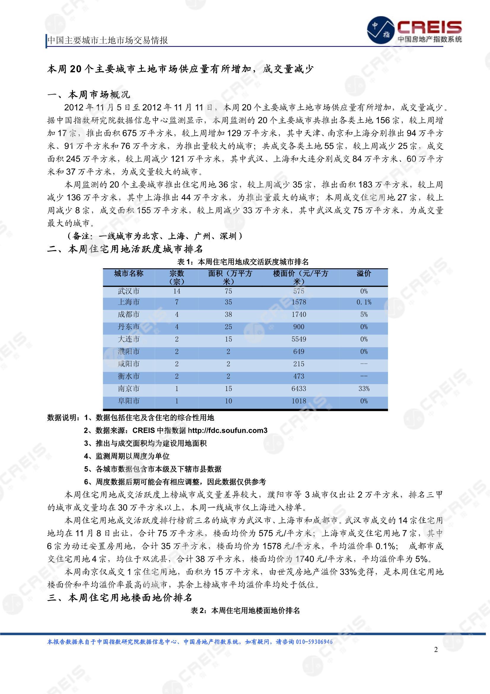 住宅用地、商办用地、土地市场、土地交易、土地成交、土地排行榜、土地供求、工业用地、楼面均价、出让金、规划建筑面积、容积率、出让面积、成交楼面价、溢价率、房企拿地、拿地排行榜、住宅用地成交排行、土地成交情况、一线城市、二线城市