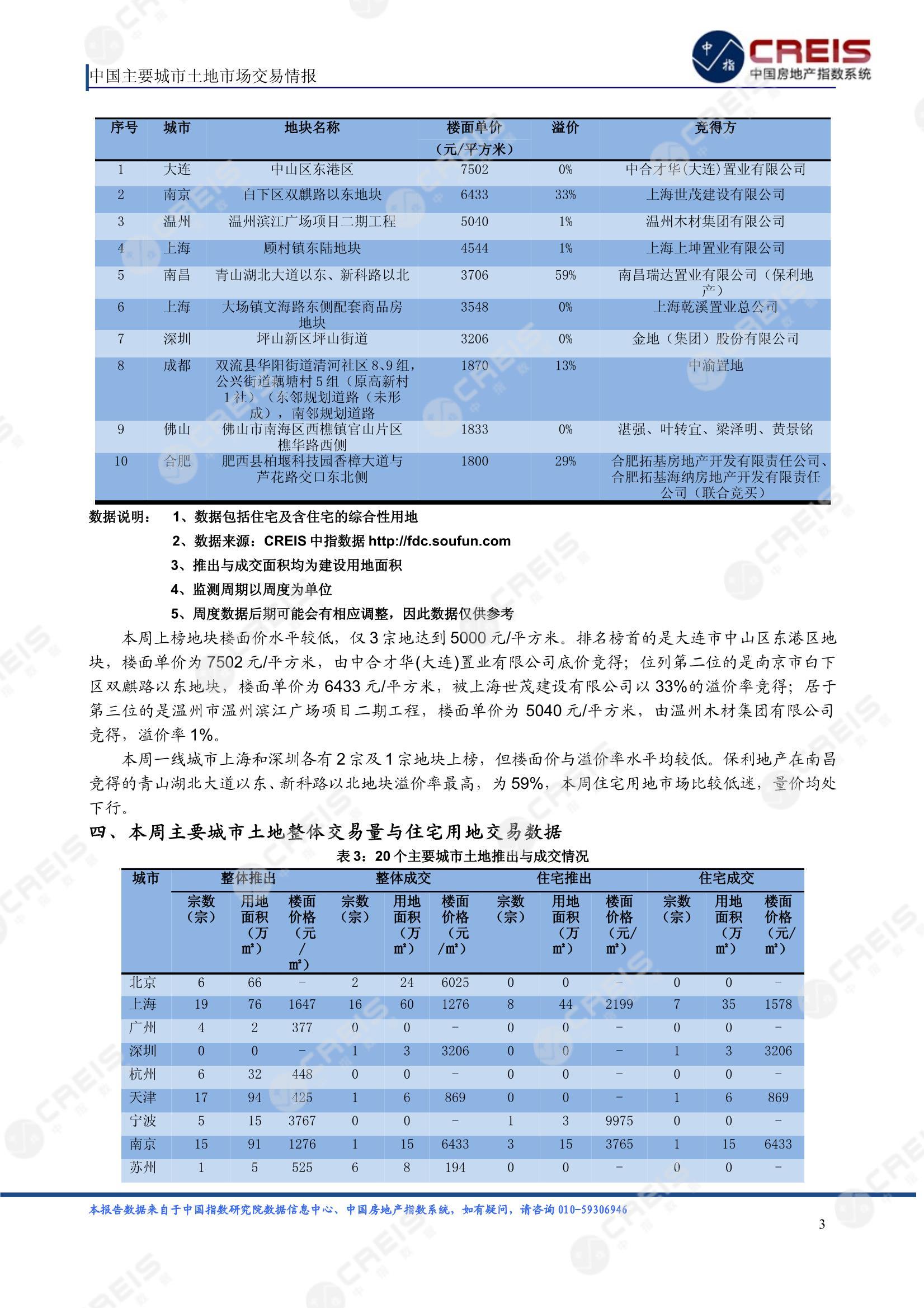 住宅用地、商办用地、土地市场、土地交易、土地成交、土地排行榜、土地供求、工业用地、楼面均价、出让金、规划建筑面积、容积率、出让面积、成交楼面价、溢价率、房企拿地、拿地排行榜、住宅用地成交排行、土地成交情况、一线城市、二线城市