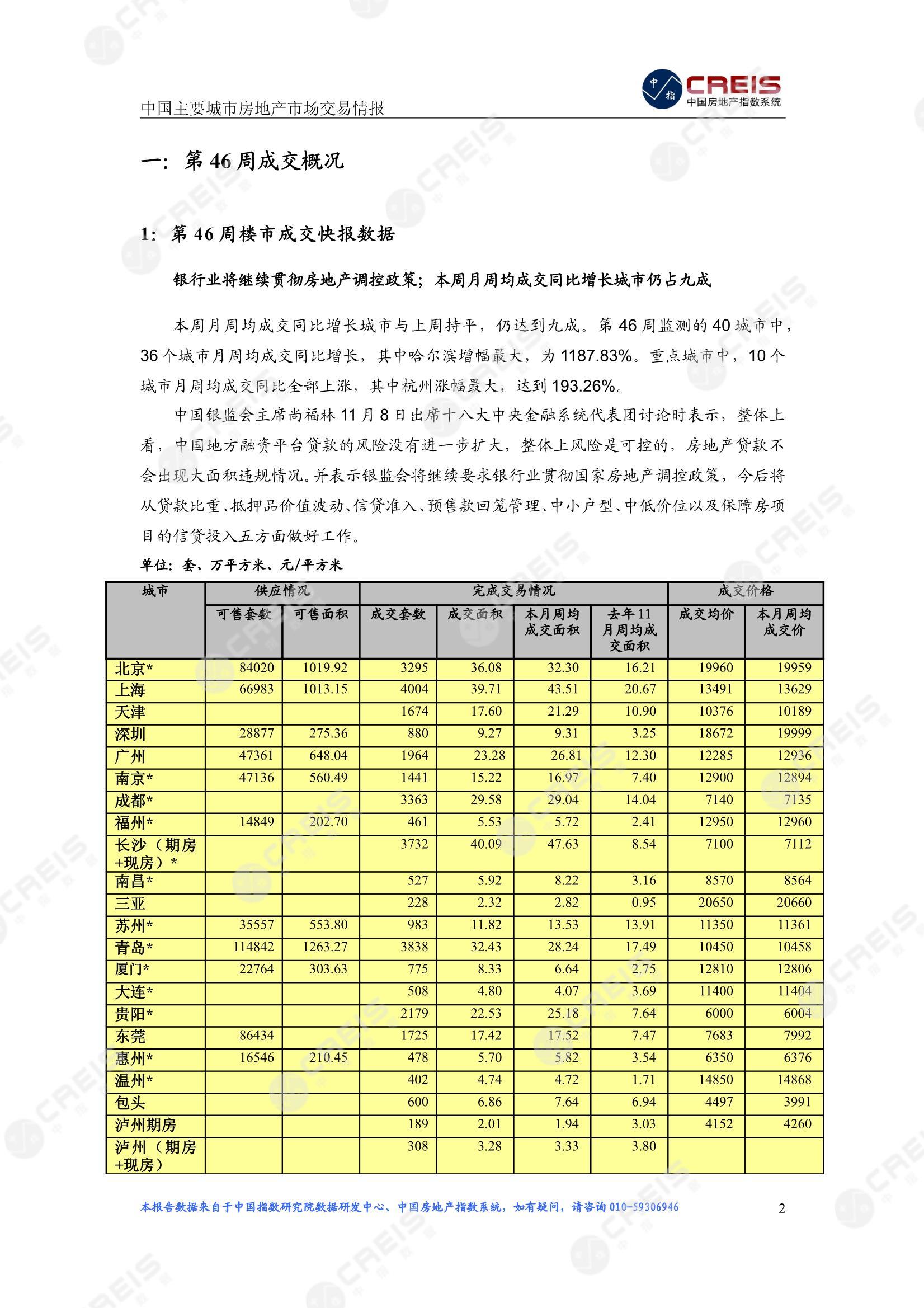 全国楼市、全国房地产市场、重点城市、市场周报、房地产周报、商品房、商品住宅、成交量、供应量、供应面积、成交面积、楼市库存、库存面积、去化周期