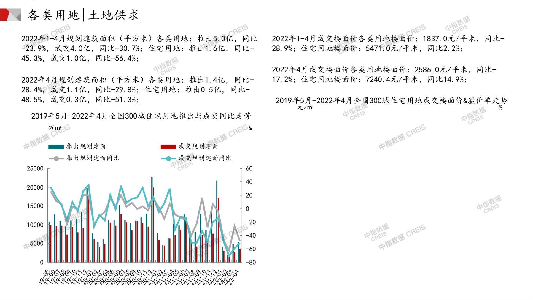 住宅用地、商办用地、土地市场、土地交易、土地成交、土地排行榜、土地供求、工业用地、楼面均价、出让金、规划建筑面积、容积率、出让面积、成交楼面价、溢价率、房企拿地、拿地排行榜、住宅用地成交排行、土地成交情况、一线城市、二线城市、三四线城市、土地价格、城市群、长三角、珠三角、京津冀、300城土地信息