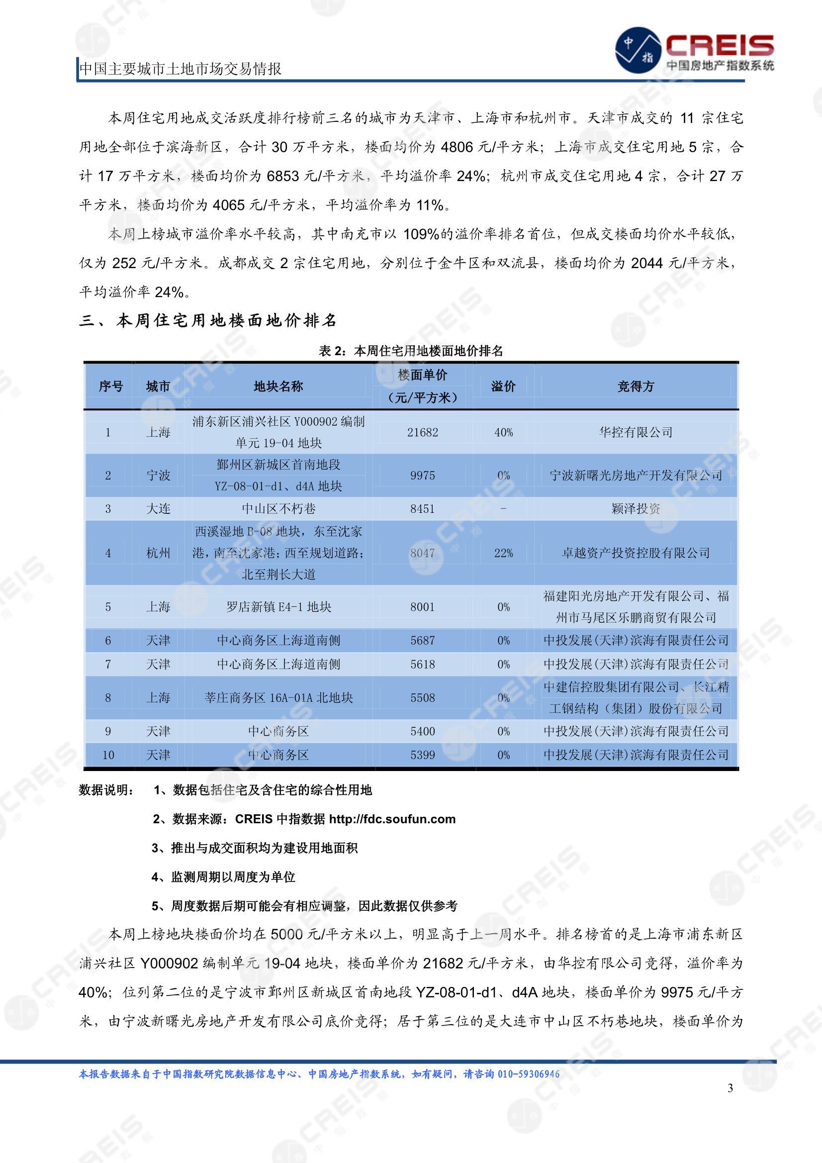 住宅用地、商办用地、土地市场、土地交易、土地成交、土地排行榜、土地供求、工业用地、楼面均价、出让金、规划建筑面积、容积率、出让面积、成交楼面价、溢价率、房企拿地、拿地排行榜、住宅用地成交排行、土地成交情况、一线城市、二线城市