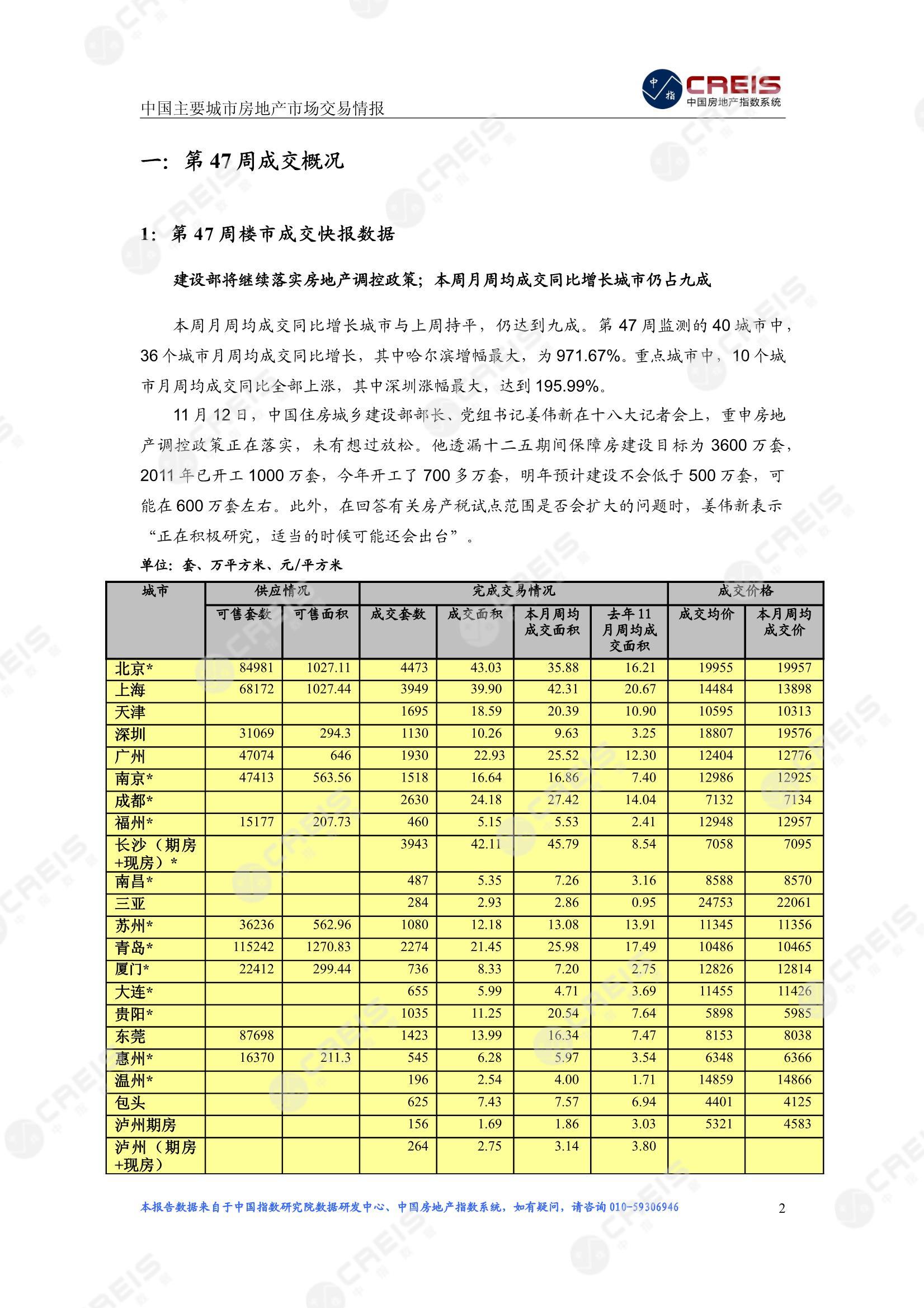 全国楼市、全国房地产市场、重点城市、市场周报、房地产周报、商品房、商品住宅、成交量、供应量、供应面积、成交面积、楼市库存、库存面积、去化周期