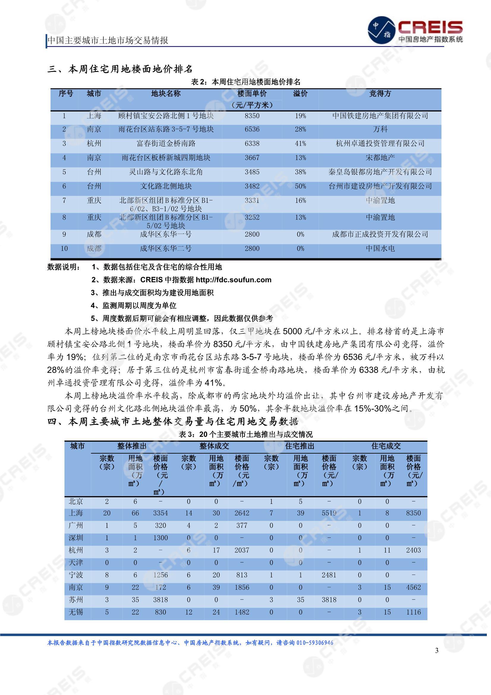 住宅用地、商办用地、土地市场、土地交易、土地成交、土地排行榜、土地供求、工业用地、楼面均价、出让金、规划建筑面积、容积率、出让面积、成交楼面价、溢价率、房企拿地、拿地排行榜、住宅用地成交排行、土地成交情况、一线城市、二线城市