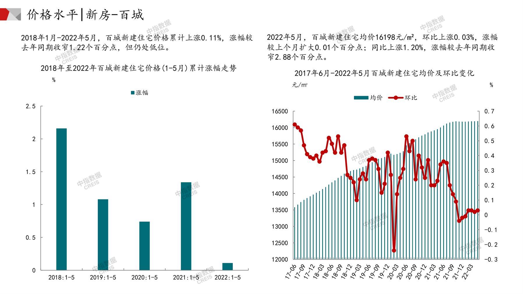 全国楼市、全国房地产市场、重点城市、市场月报、房地产月报、商品房、商品住宅、成交量、供应量、供应面积、成交面积、销售面积、楼市库存、库存面积、去化周期、住宅市场、统计局数据