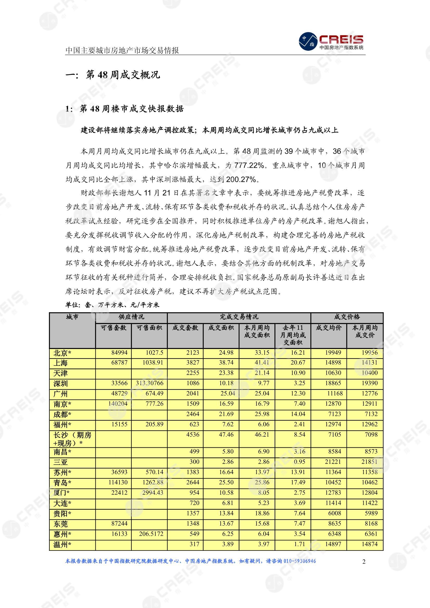 全国楼市、全国房地产市场、重点城市、市场周报、房地产周报、商品房、商品住宅、成交量、供应量、供应面积、成交面积、楼市库存、库存面积、去化周期