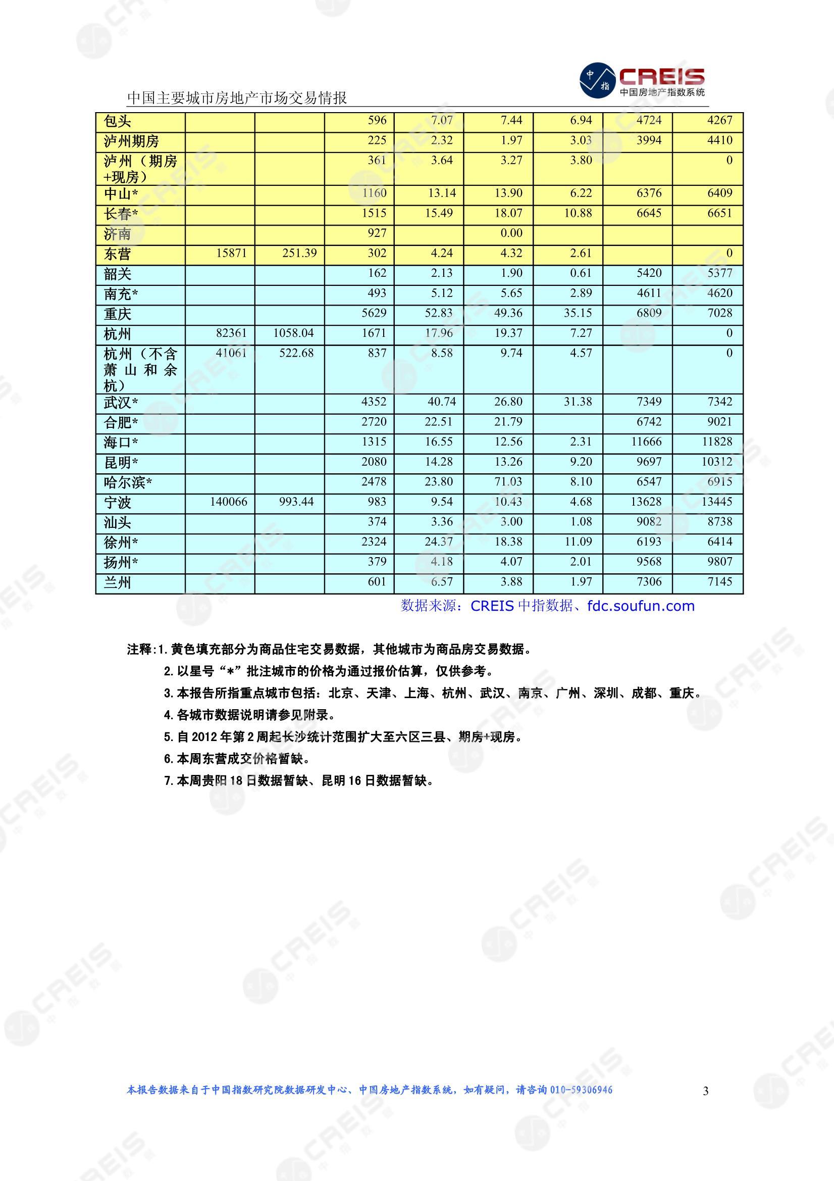 全国楼市、全国房地产市场、重点城市、市场周报、房地产周报、商品房、商品住宅、成交量、供应量、供应面积、成交面积、楼市库存、库存面积、去化周期