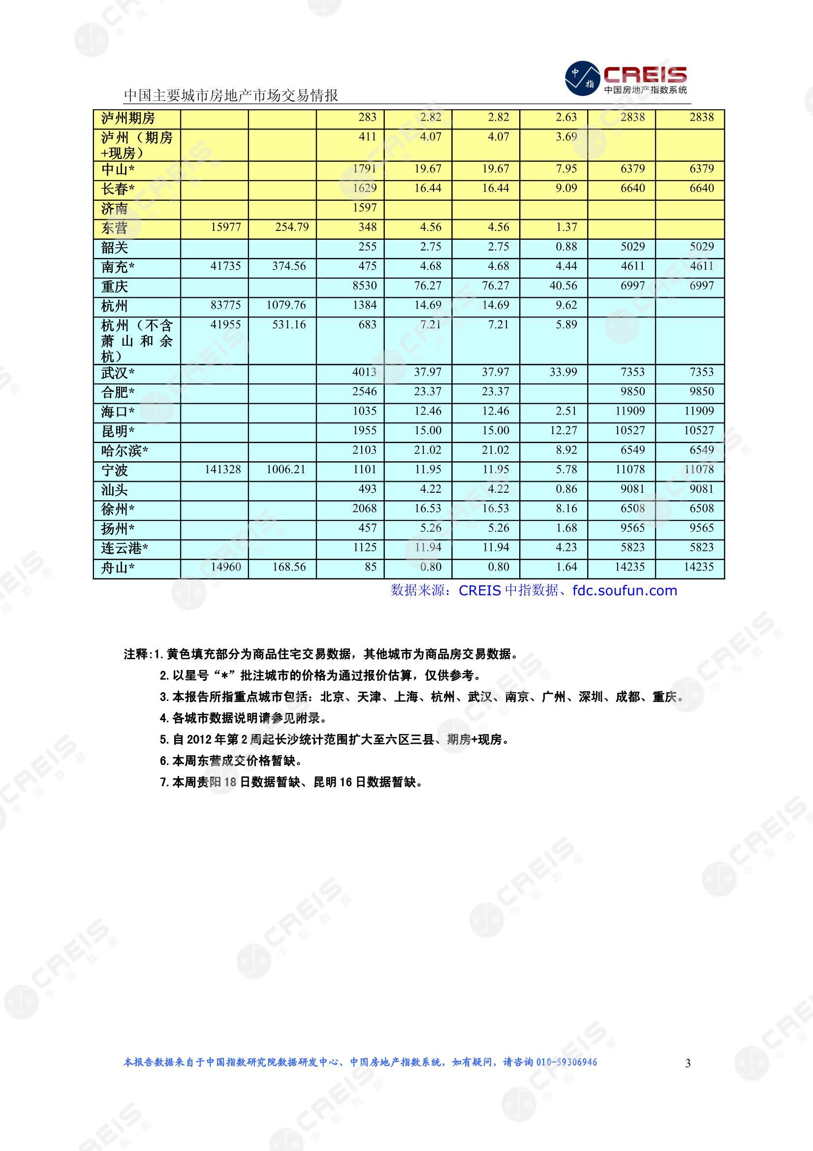 全国楼市、全国房地产市场、重点城市、市场周报、房地产周报、商品房、商品住宅、成交量、供应量、供应面积、成交面积、楼市库存、库存面积、去化周期