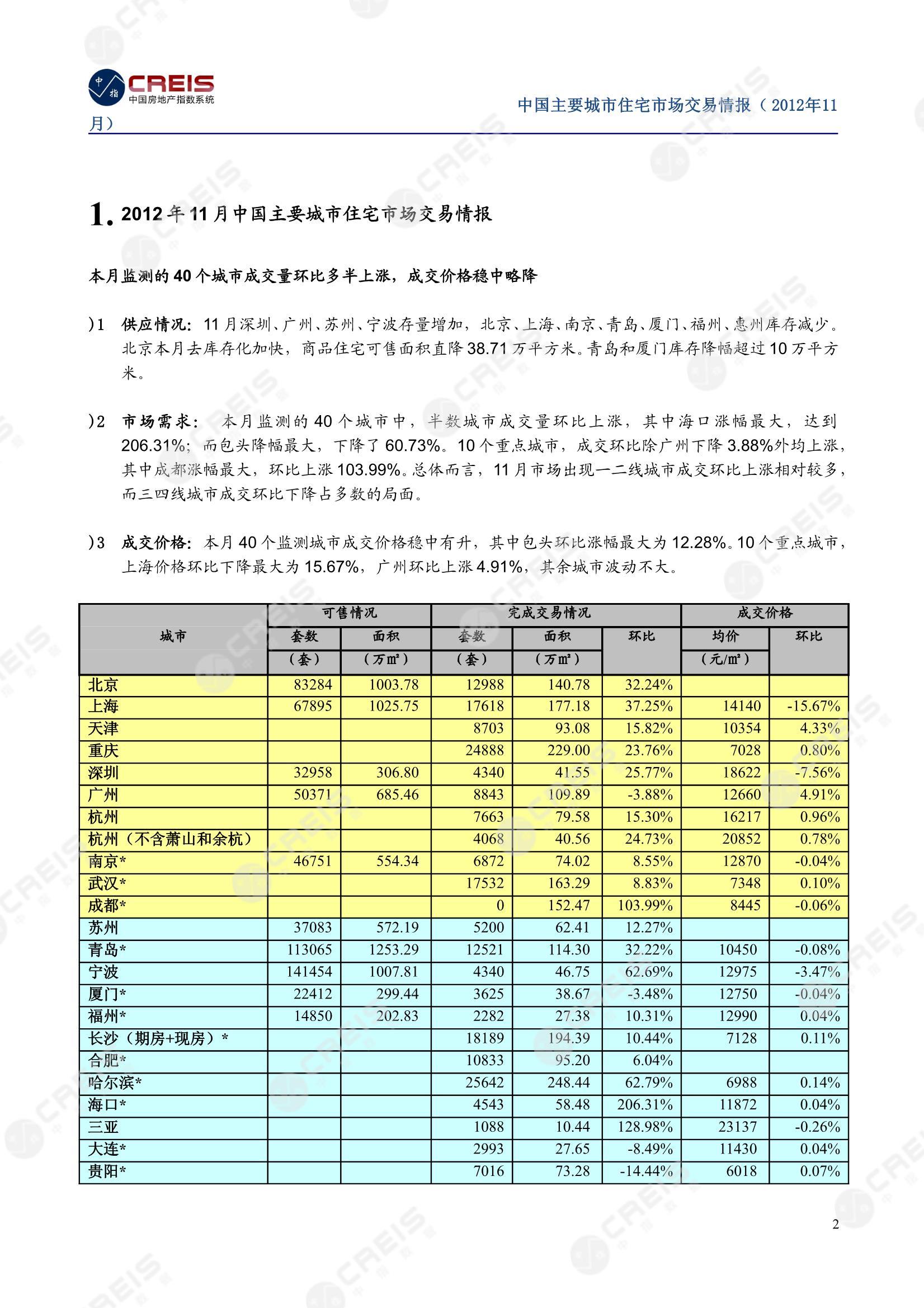 全国楼市、全国房地产市场、重点城市、市场月报、房地产月报、商品房、商品住宅、成交量、供应量、供应面积、成交面积、销售面积、楼市库存、库存面积、去化周期、住宅市场、统计局数据