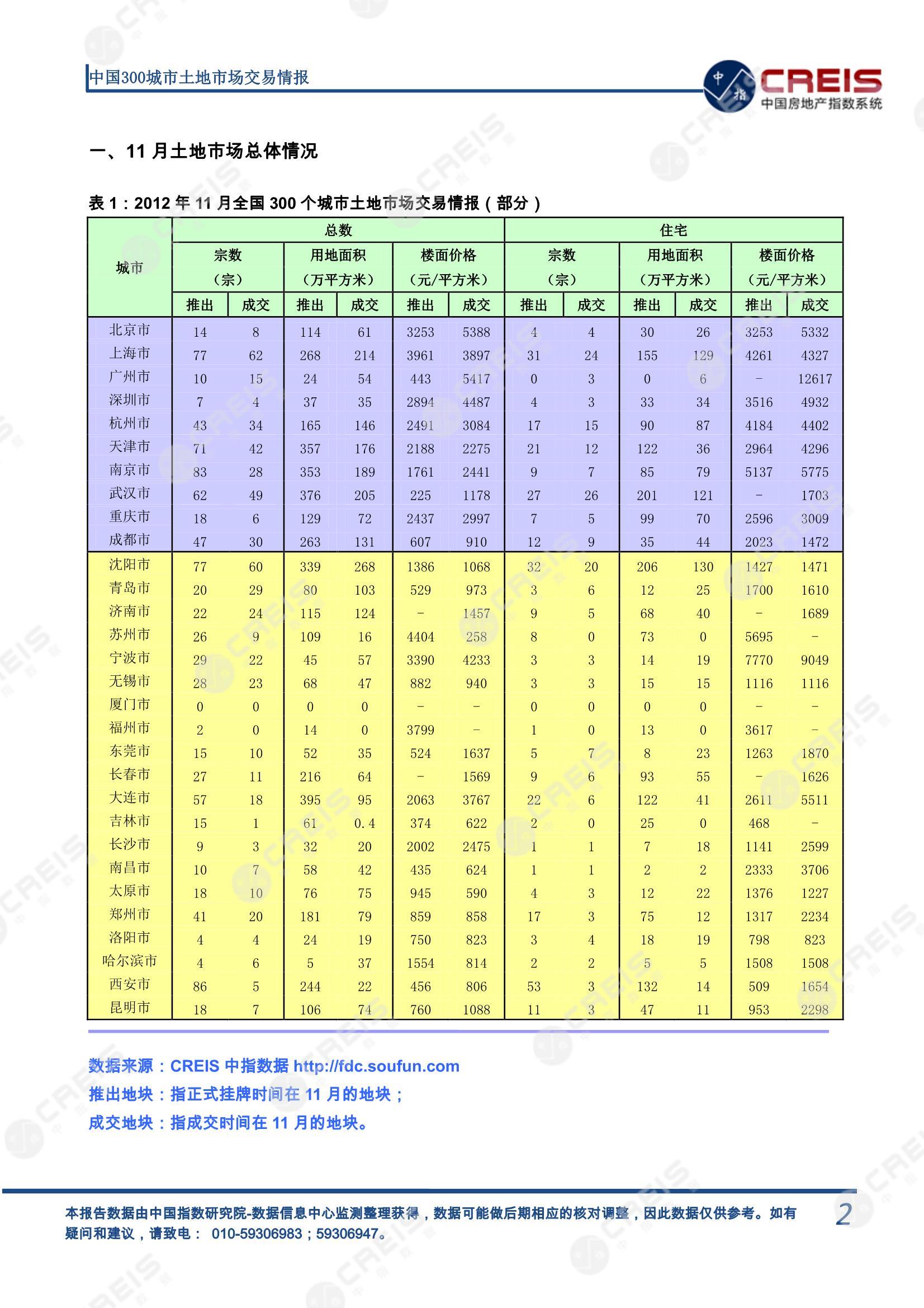 住宅用地、商办用地、土地市场、土地交易、土地成交、土地排行榜、土地供求、工业用地、楼面均价、出让金、规划建筑面积、容积率、出让面积、成交楼面价、溢价率、房企拿地、拿地排行榜、住宅用地成交排行、土地成交情况、一线城市、二线城市、三四线城市、土地价格、城市群、长三角、珠三角、京津冀、300城土地信息