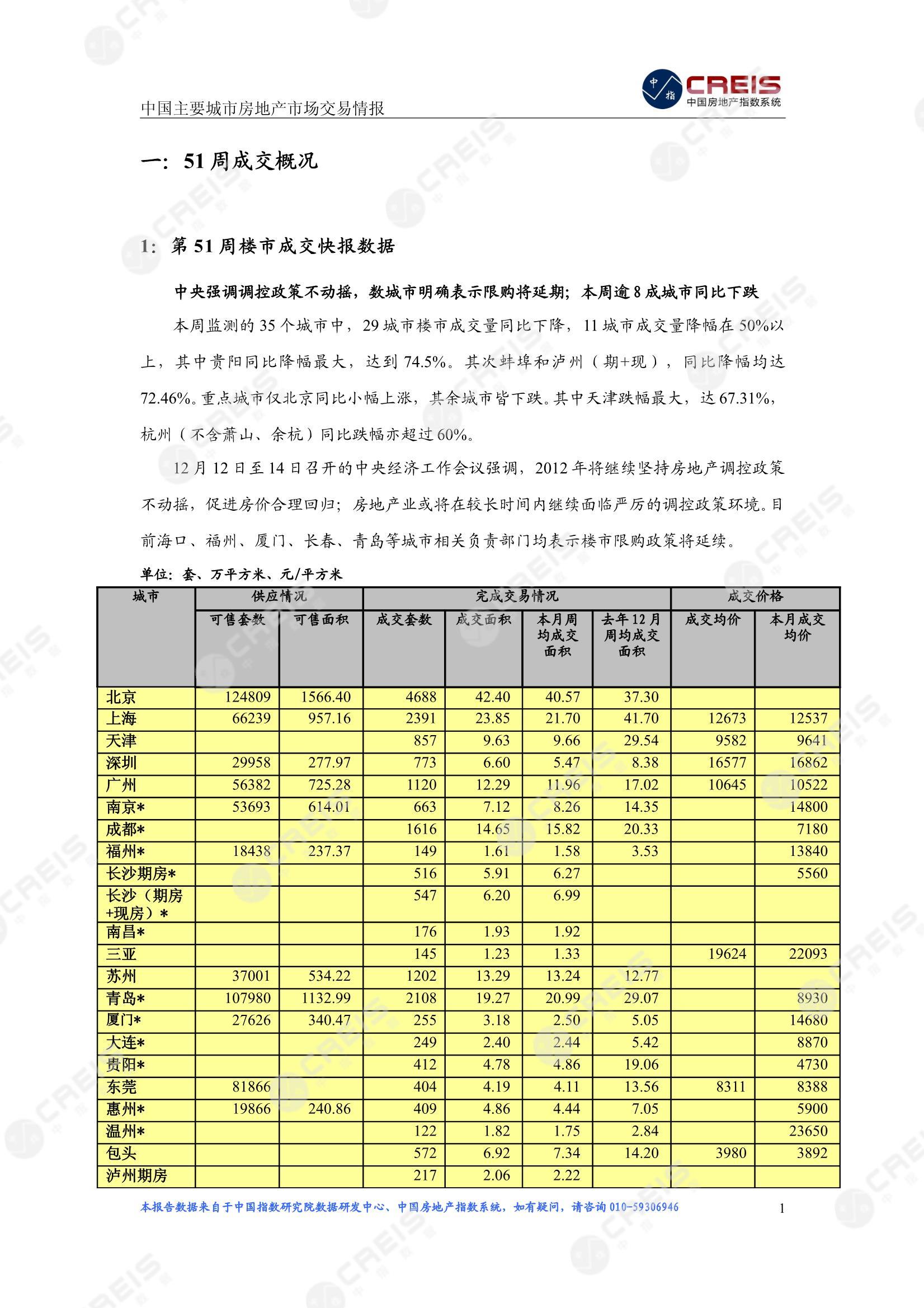 全国楼市、全国房地产市场、重点城市、市场周报、房地产周报、商品房、商品住宅、成交量、供应量、供应面积、成交面积、楼市库存、库存面积、去化周期