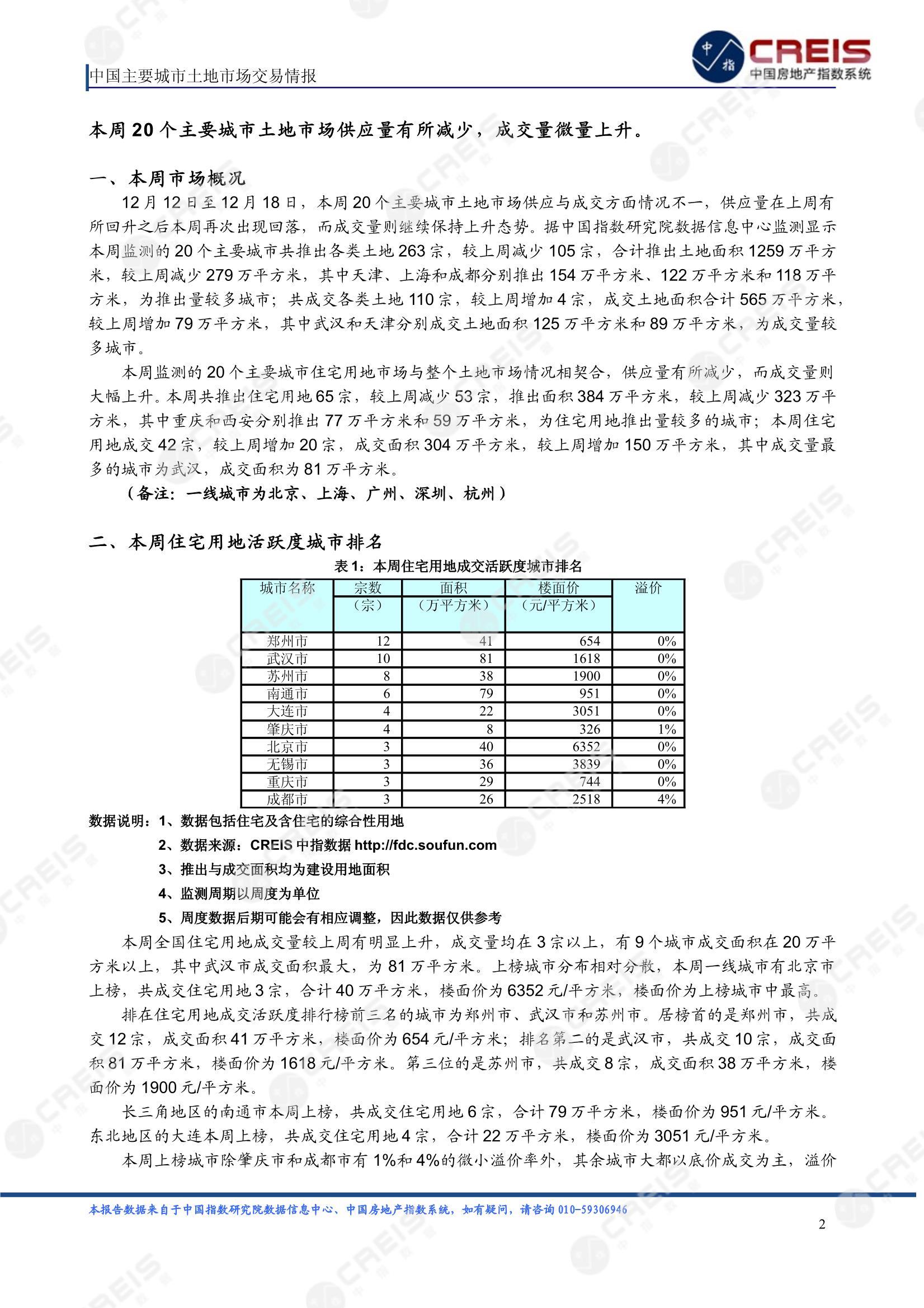 住宅用地、商办用地、土地市场、土地交易、土地成交、土地排行榜、土地供求、工业用地、楼面均价、出让金、规划建筑面积、容积率、出让面积、成交楼面价、溢价率、房企拿地、拿地排行榜、住宅用地成交排行、土地成交情况、一线城市、二线城市