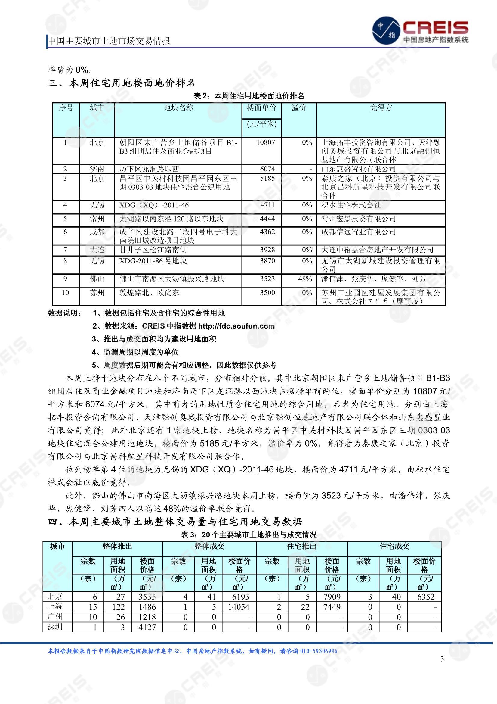 住宅用地、商办用地、土地市场、土地交易、土地成交、土地排行榜、土地供求、工业用地、楼面均价、出让金、规划建筑面积、容积率、出让面积、成交楼面价、溢价率、房企拿地、拿地排行榜、住宅用地成交排行、土地成交情况、一线城市、二线城市