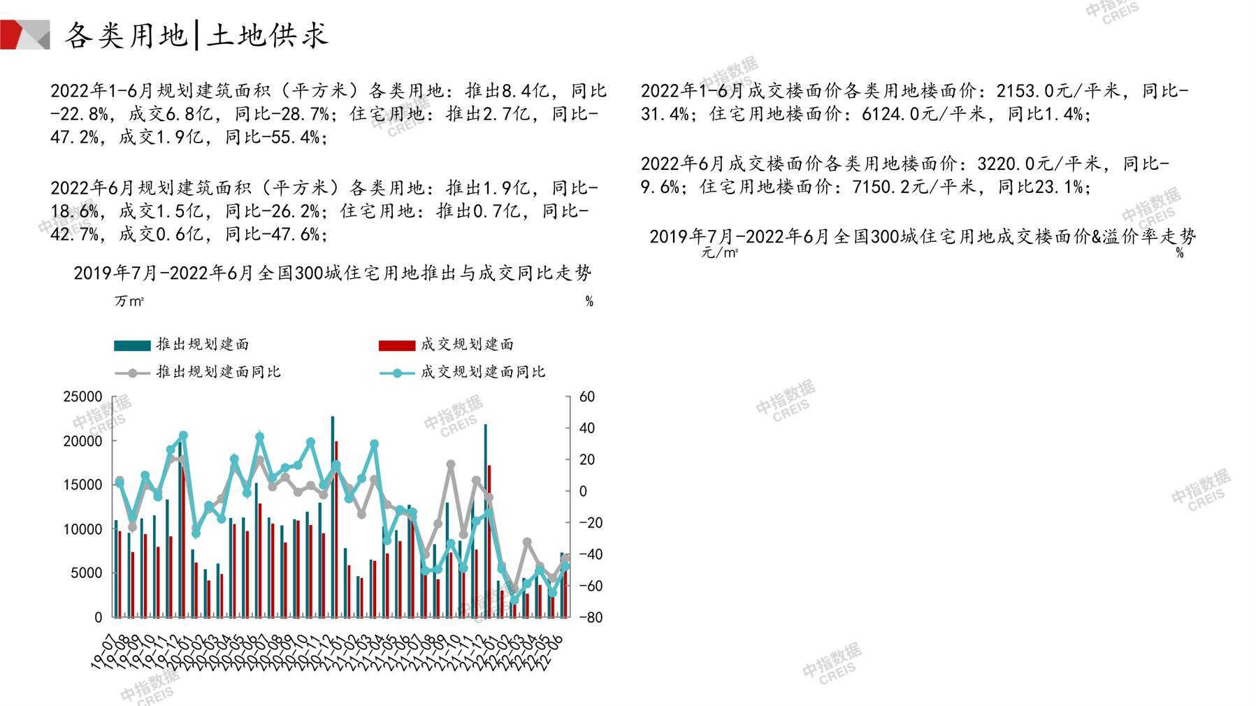 住宅用地、商办用地、土地市场、土地交易、土地成交、土地排行榜、土地供求、工业用地、楼面均价、出让金、规划建筑面积、容积率、出让面积、成交楼面价、溢价率、房企拿地、拿地排行榜、住宅用地成交排行、土地成交情况、一线城市、二线城市、三四线城市、土地价格、城市群、长三角、珠三角、京津冀、300城土地信息