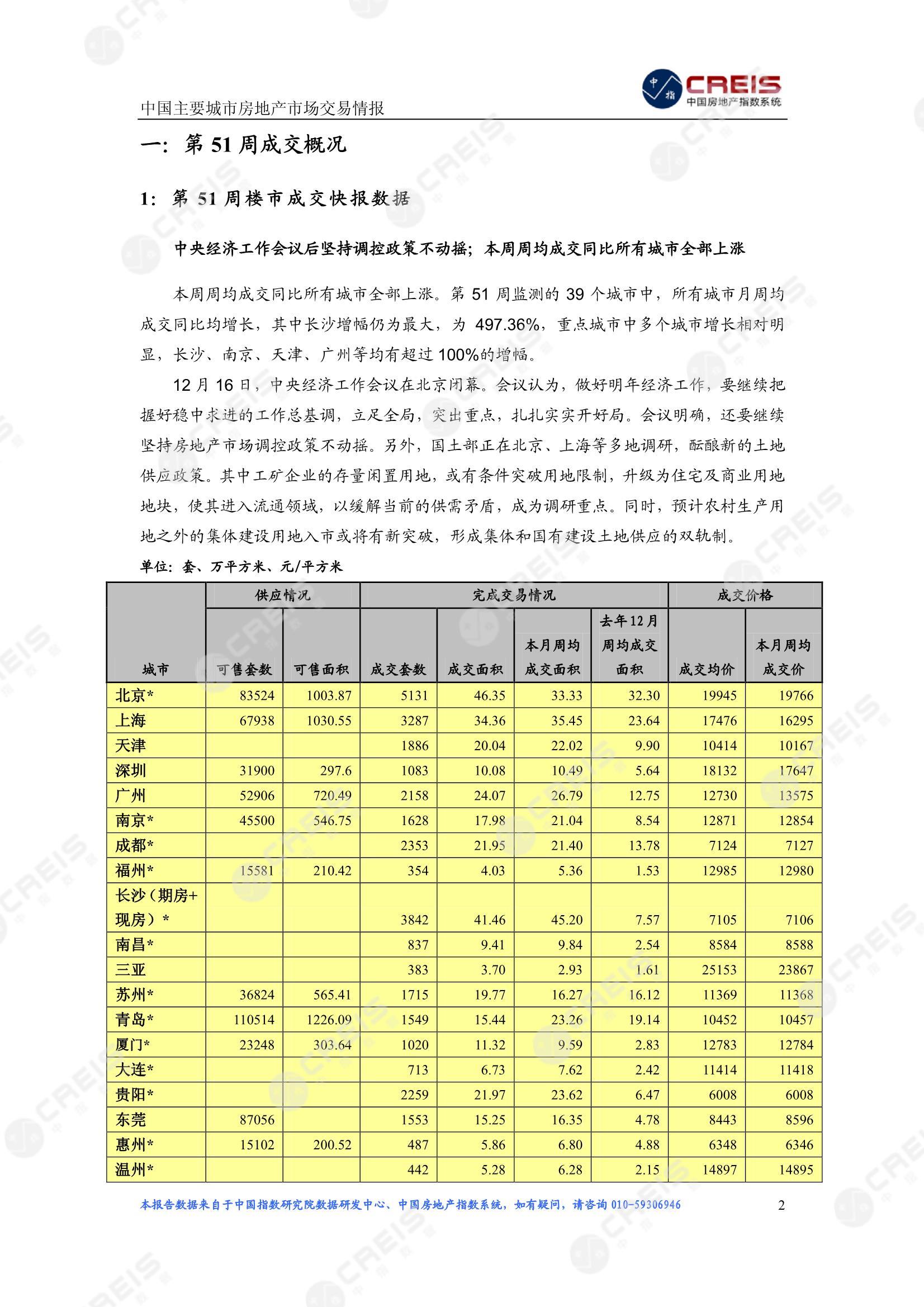 全国楼市、全国房地产市场、重点城市、市场周报、房地产周报、商品房、商品住宅、成交量、供应量、供应面积、成交面积、楼市库存、库存面积、去化周期