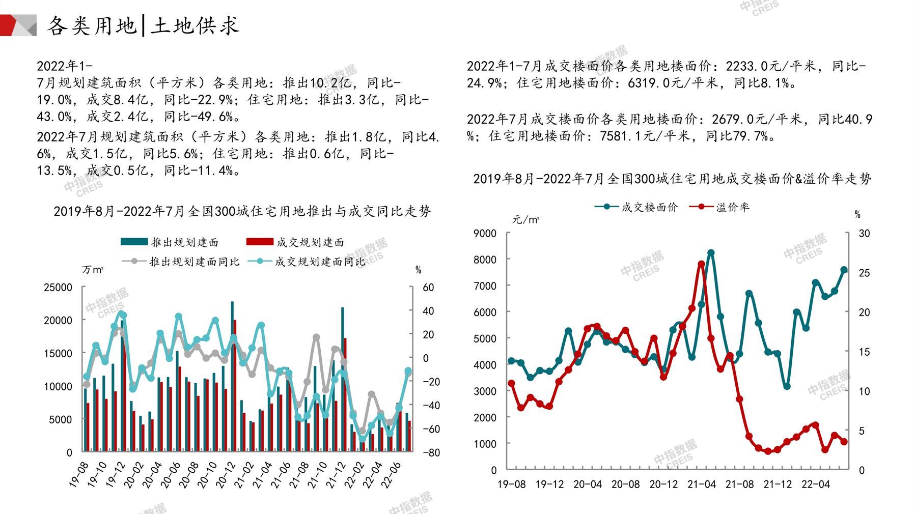 住宅用地、商办用地、土地市场、土地交易、土地成交、土地排行榜、土地供求、工业用地、楼面均价、出让金、规划建筑面积、容积率、出让面积、成交楼面价、溢价率、房企拿地、拿地排行榜、住宅用地成交排行、土地成交情况、一线城市、二线城市、三四线城市、土地价格、城市群、长三角、珠三角、京津冀、300城土地信息