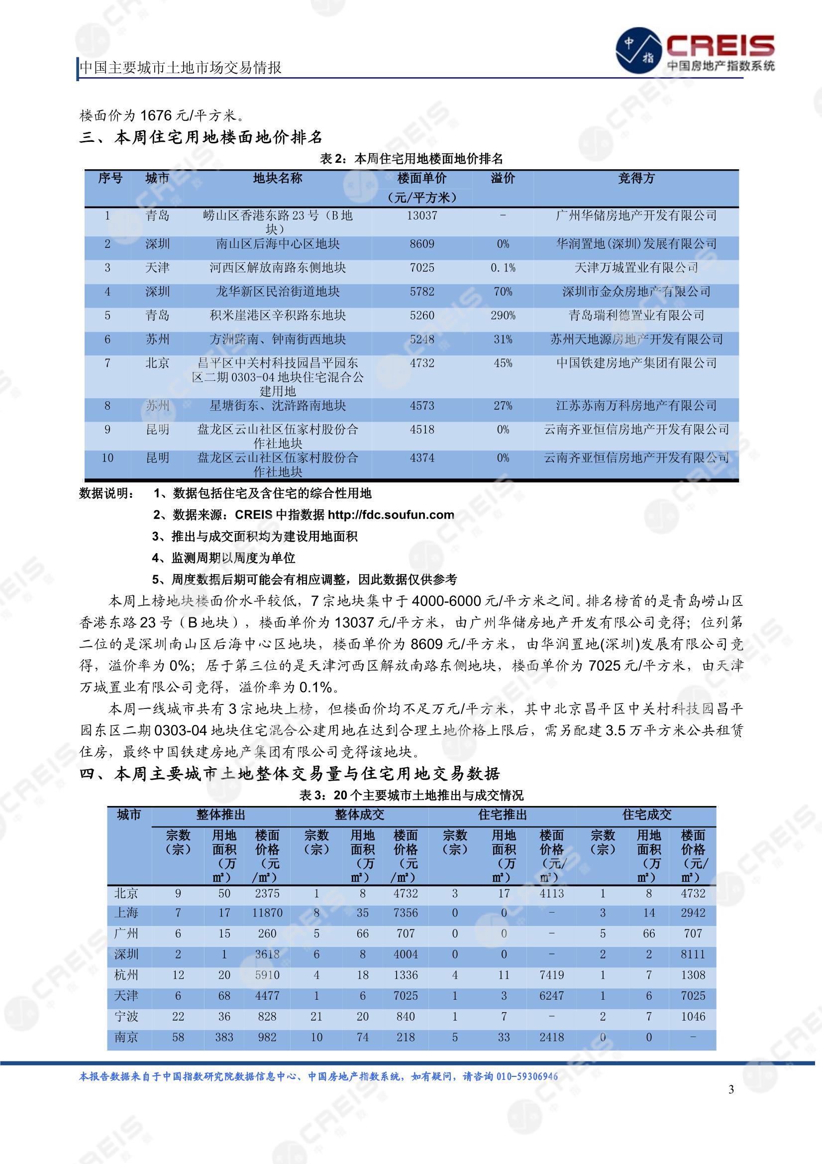 住宅用地、商办用地、土地市场、土地交易、土地成交、土地排行榜、土地供求、工业用地、楼面均价、出让金、规划建筑面积、容积率、出让面积、成交楼面价、溢价率、房企拿地、拿地排行榜、住宅用地成交排行、土地成交情况、一线城市、二线城市