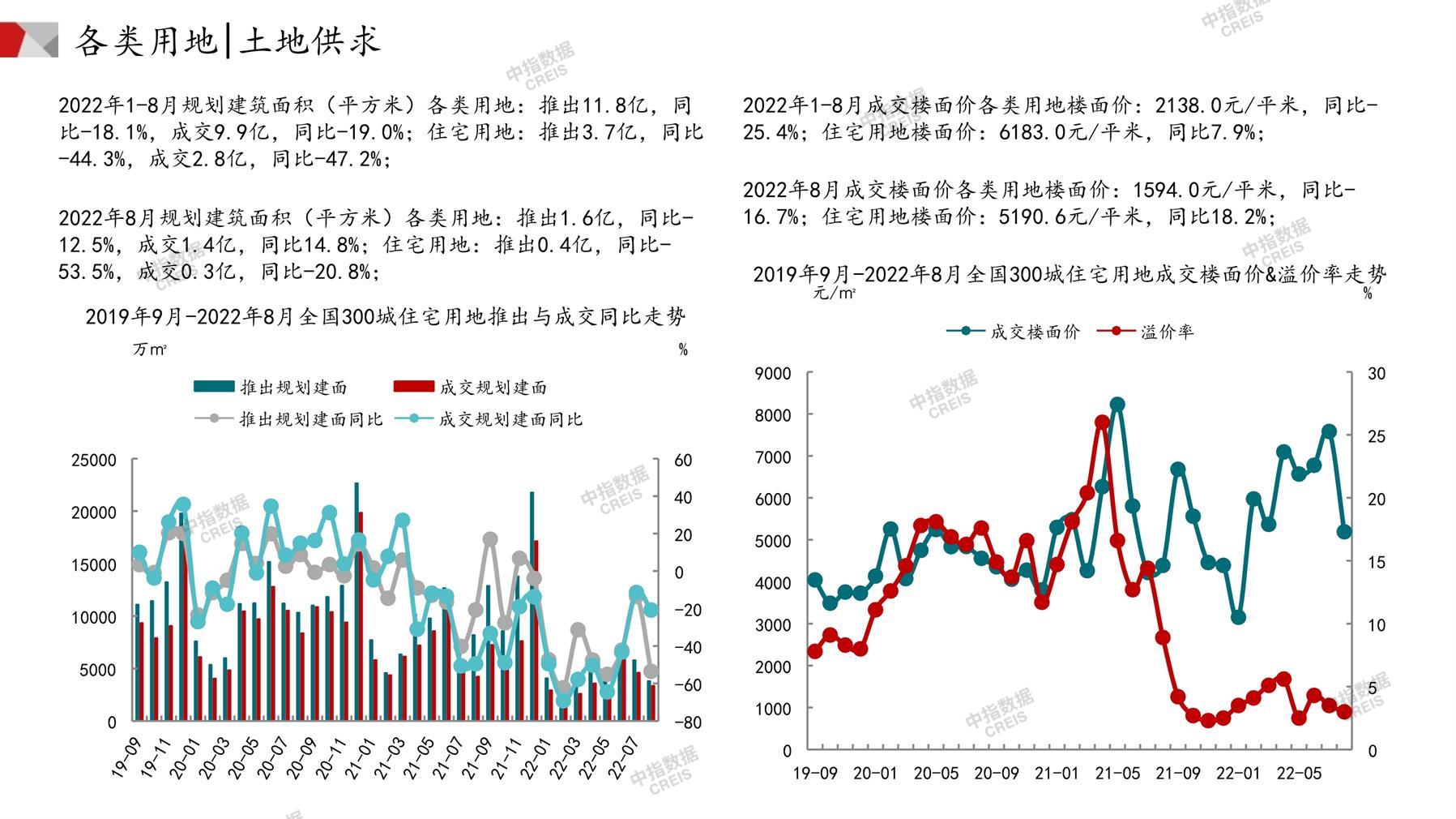 住宅用地、商办用地、土地市场、土地交易、土地成交、土地排行榜、土地供求、工业用地、楼面均价、出让金、规划建筑面积、容积率、出让面积、成交楼面价、溢价率、房企拿地、拿地排行榜、住宅用地成交排行、土地成交情况、一线城市、二线城市、三四线城市、土地价格、城市群、长三角、珠三角、京津冀、300城土地信息