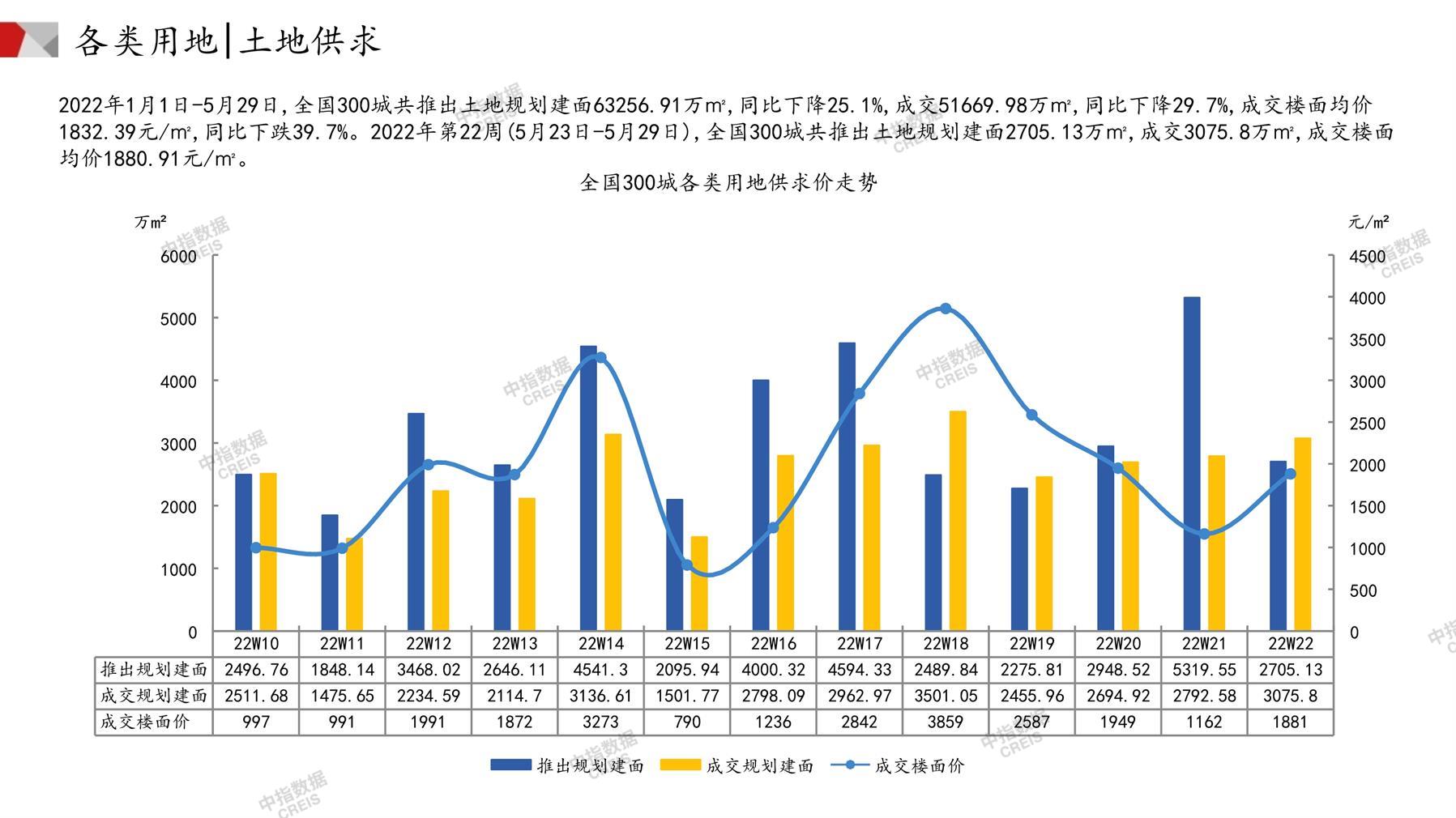 住宅用地、商办用地、土地市场、土地交易、土地成交、土地排行榜、土地供求、工业用地、楼面均价、出让金、规划建筑面积、容积率、出让面积、成交楼面价、溢价率、房企拿地、拿地排行榜、住宅用地成交排行、土地成交情况、一线城市、二线城市