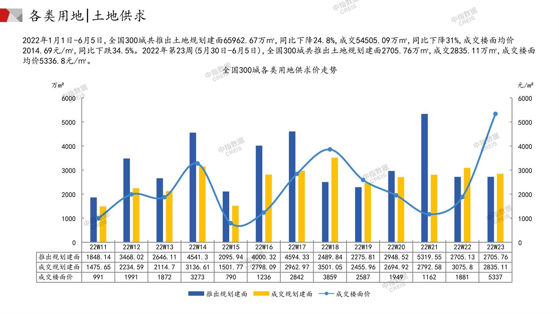 住宅用地、商办用地、土地市场、土地交易、土地成交、土地排行榜、土地供求、工业用地、楼面均价、出让金、规划建筑面积、容积率、出让面积、成交楼面价、溢价率、房企拿地、拿地排行榜、住宅用地成交排行、土地成交情况、一线城市、二线城市