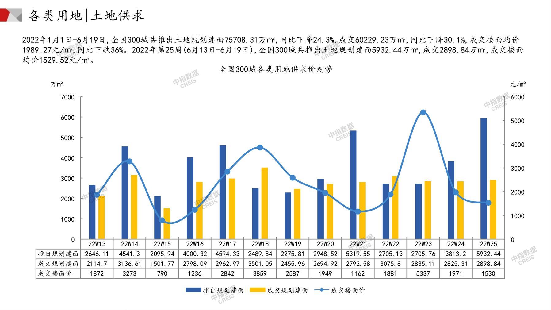 住宅用地、商办用地、土地市场、土地交易、土地成交、土地排行榜、土地供求、工业用地、楼面均价、出让金、规划建筑面积、容积率、出让面积、成交楼面价、溢价率、房企拿地、拿地排行榜、住宅用地成交排行、土地成交情况、一线城市、二线城市