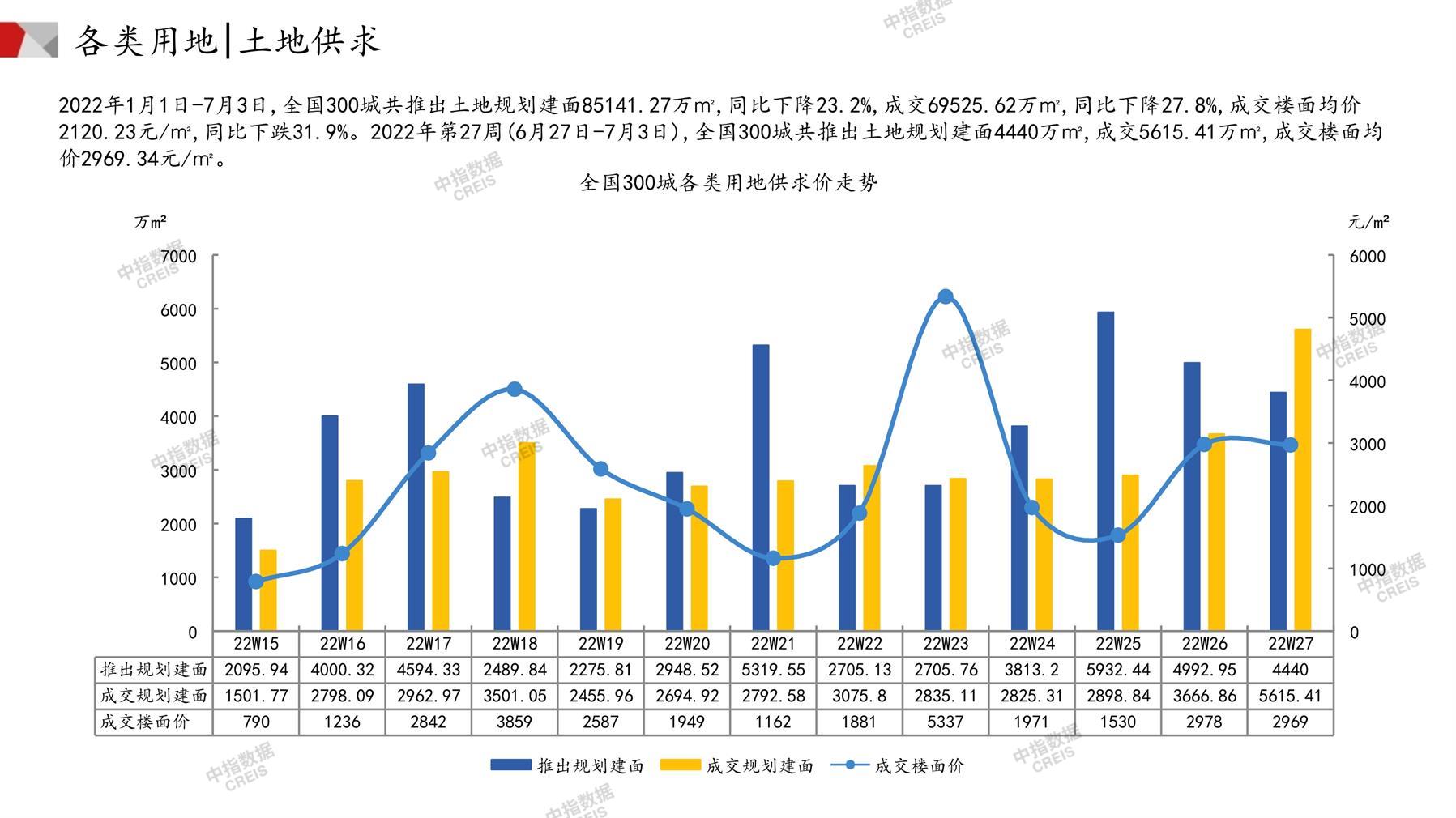 住宅用地、商办用地、土地市场、土地交易、土地成交、土地排行榜、土地供求、工业用地、楼面均价、出让金、规划建筑面积、容积率、出让面积、成交楼面价、溢价率、房企拿地、拿地排行榜、住宅用地成交排行、土地成交情况、一线城市、二线城市