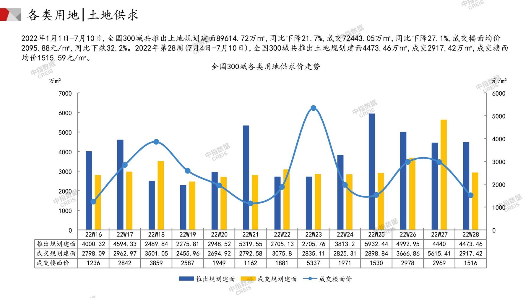 住宅用地、商办用地、土地市场、土地交易、土地成交、土地排行榜、土地供求、工业用地、楼面均价、出让金、规划建筑面积、容积率、出让面积、成交楼面价、溢价率、房企拿地、拿地排行榜、住宅用地成交排行、土地成交情况、一线城市、二线城市