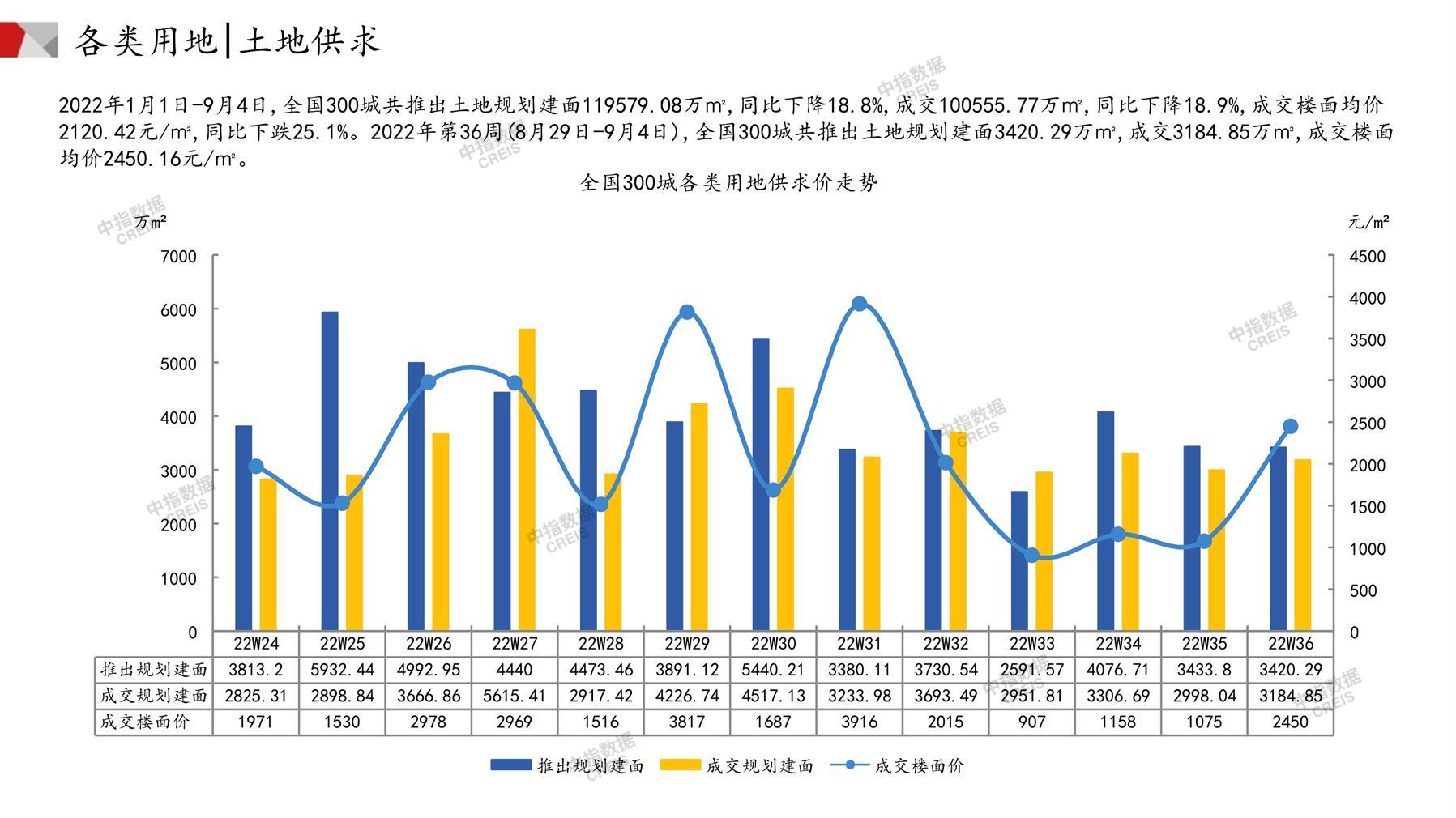 住宅用地、商办用地、土地市场、土地交易、土地成交、土地排行榜、土地供求、工业用地、楼面均价、出让金、规划建筑面积、容积率、出让面积、成交楼面价、溢价率、房企拿地、拿地排行榜、住宅用地成交排行、土地成交情况、一线城市、二线城市