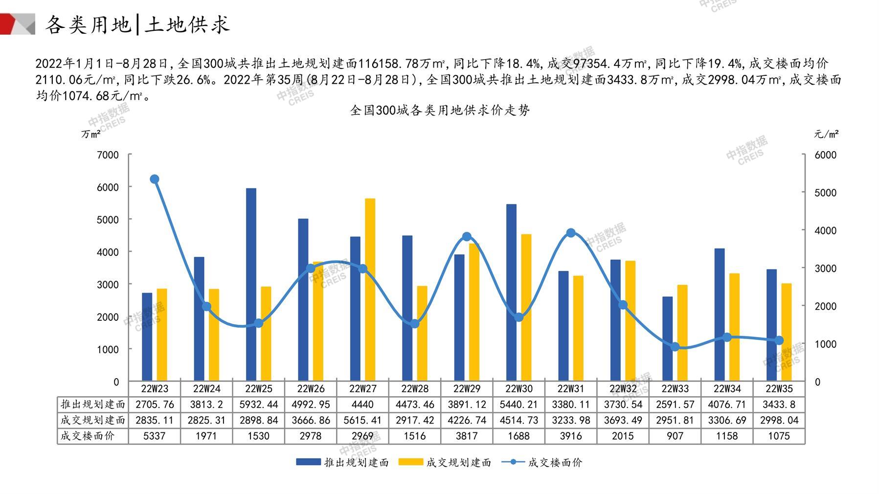 住宅用地、商办用地、土地市场、土地交易、土地成交、土地排行榜、土地供求、工业用地、楼面均价、出让金、规划建筑面积、容积率、出让面积、成交楼面价、溢价率、房企拿地、拿地排行榜、住宅用地成交排行、土地成交情况、一线城市、二线城市