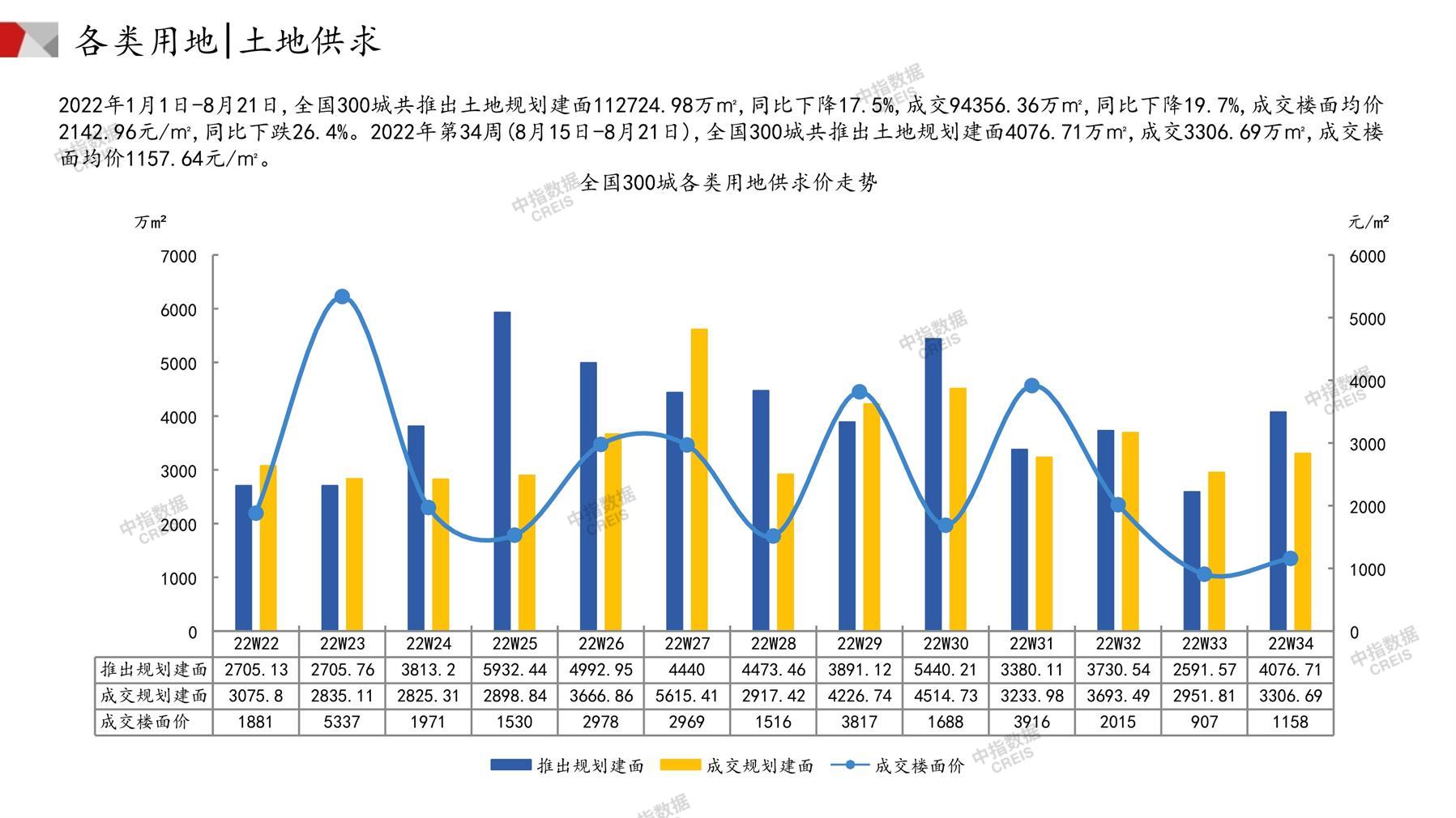 住宅用地、商办用地、土地市场、土地交易、土地成交、土地排行榜、土地供求、工业用地、楼面均价、出让金、规划建筑面积、容积率、出让面积、成交楼面价、溢价率、房企拿地、拿地排行榜、住宅用地成交排行、土地成交情况、一线城市、二线城市