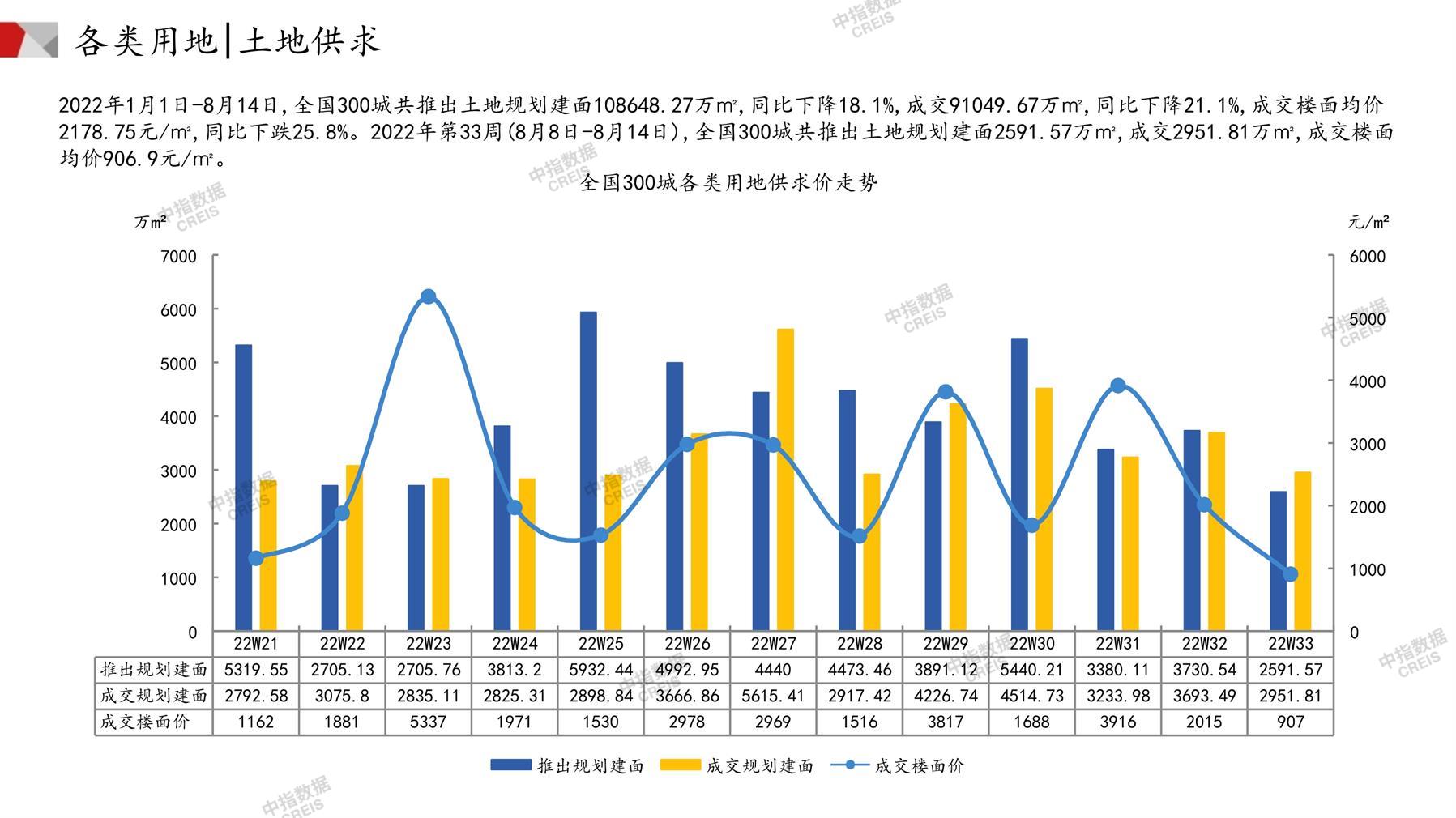 住宅用地、商办用地、土地市场、土地交易、土地成交、土地排行榜、土地供求、工业用地、楼面均价、出让金、规划建筑面积、容积率、出让面积、成交楼面价、溢价率、房企拿地、拿地排行榜、住宅用地成交排行、土地成交情况、一线城市、二线城市