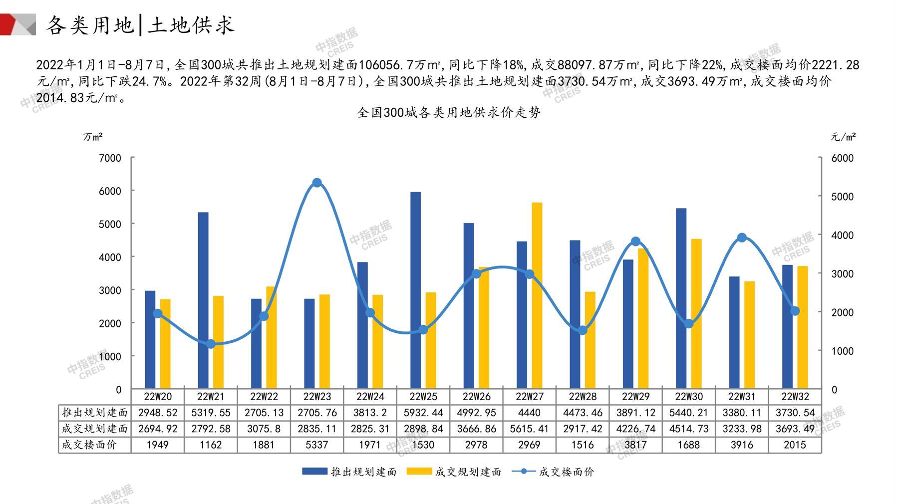 住宅用地、商办用地、土地市场、土地交易、土地成交、土地排行榜、土地供求、工业用地、楼面均价、出让金、规划建筑面积、容积率、出让面积、成交楼面价、溢价率、房企拿地、拿地排行榜、住宅用地成交排行、土地成交情况、一线城市、二线城市