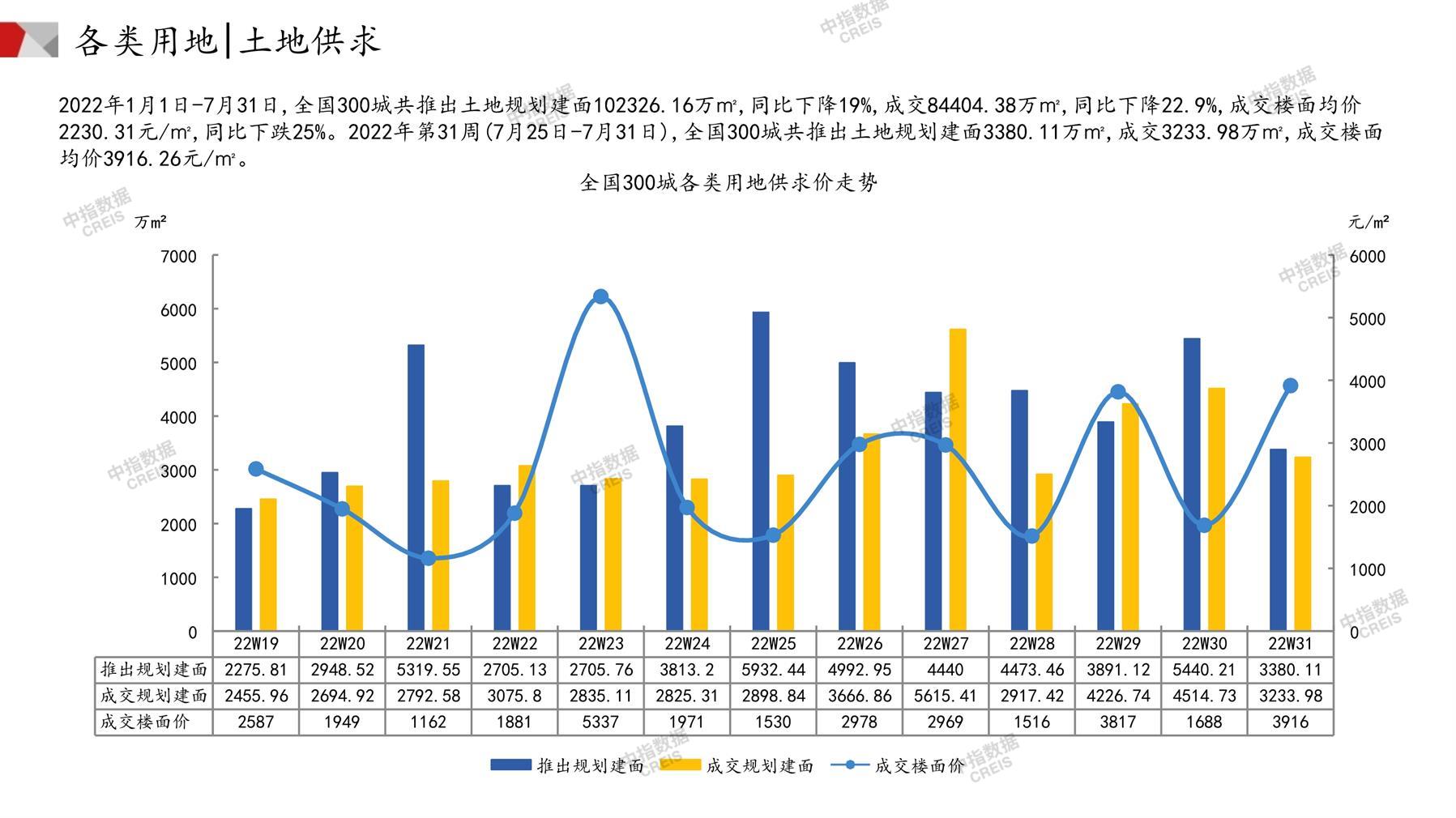 住宅用地、商办用地、土地市场、土地交易、土地成交、土地排行榜、土地供求、工业用地、楼面均价、出让金、规划建筑面积、容积率、出让面积、成交楼面价、溢价率、房企拿地、拿地排行榜、住宅用地成交排行、土地成交情况、一线城市、二线城市