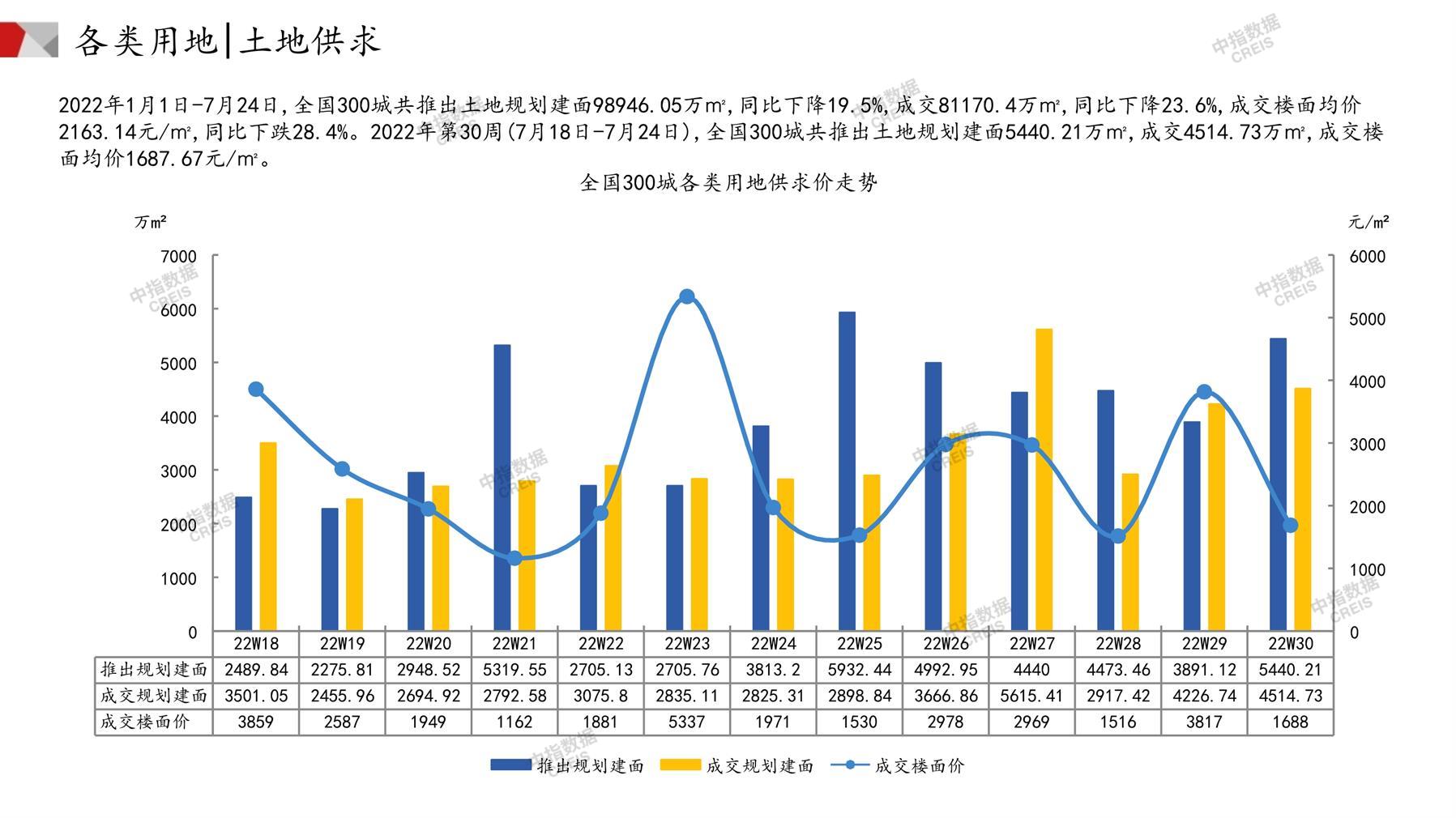 住宅用地、商办用地、土地市场、土地交易、土地成交、土地排行榜、土地供求、工业用地、楼面均价、出让金、规划建筑面积、容积率、出让面积、成交楼面价、溢价率、房企拿地、拿地排行榜、住宅用地成交排行、土地成交情况、一线城市、二线城市