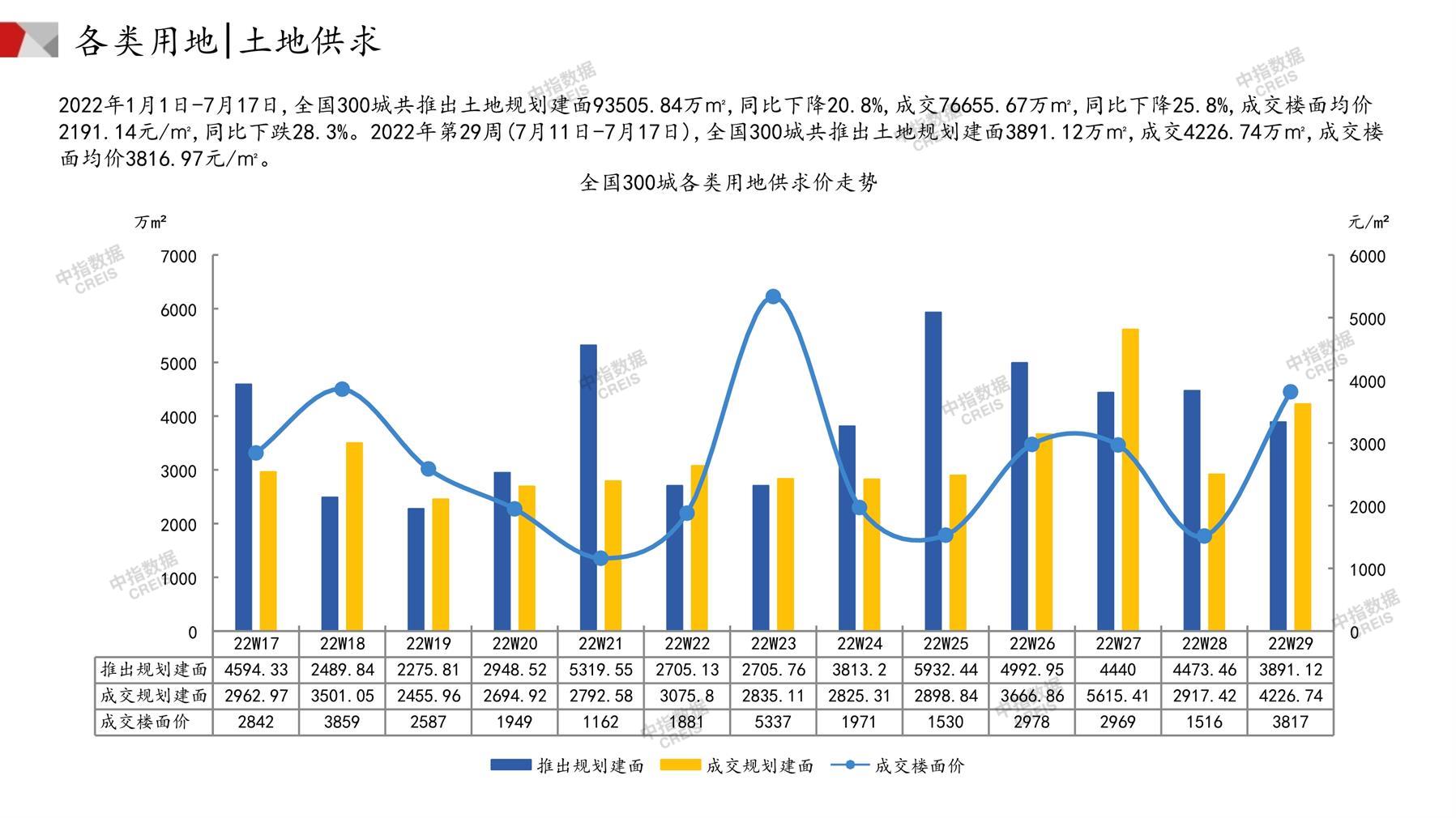 住宅用地、商办用地、土地市场、土地交易、土地成交、土地排行榜、土地供求、工业用地、楼面均价、出让金、规划建筑面积、容积率、出让面积、成交楼面价、溢价率、房企拿地、拿地排行榜、住宅用地成交排行、土地成交情况、一线城市、二线城市