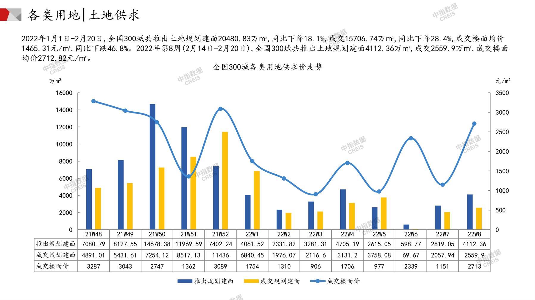 住宅用地、商办用地、土地市场、土地交易、土地成交、土地排行榜、土地供求、工业用地、楼面均价、出让金、规划建筑面积、容积率、出让面积、成交楼面价、溢价率、房企拿地、拿地排行榜、住宅用地成交排行、土地成交情况、一线城市、二线城市