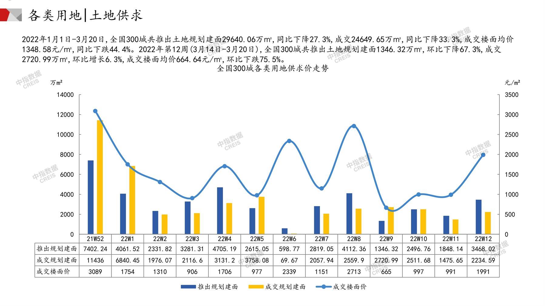 住宅用地、商办用地、土地市场、土地交易、土地成交、土地排行榜、土地供求、工业用地、楼面均价、出让金、规划建筑面积、容积率、出让面积、成交楼面价、溢价率、房企拿地、拿地排行榜、住宅用地成交排行、土地成交情况、一线城市、二线城市