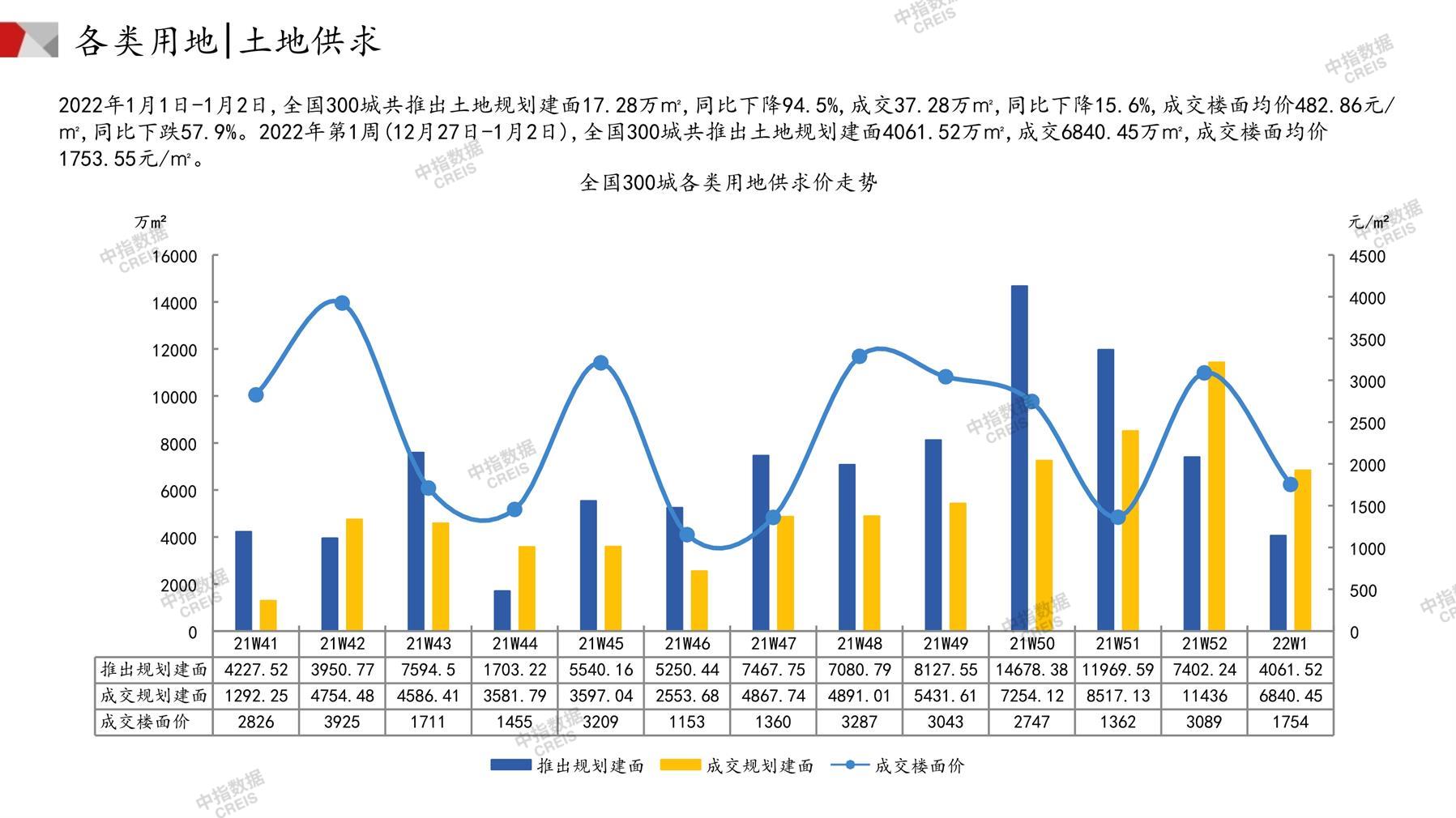 住宅用地、商办用地、土地市场、土地交易、土地成交、土地排行榜、土地供求、工业用地、楼面均价、出让金、规划建筑面积、容积率、出让面积、成交楼面价、溢价率、房企拿地、拿地排行榜、住宅用地成交排行、土地成交情况、一线城市、二线城市