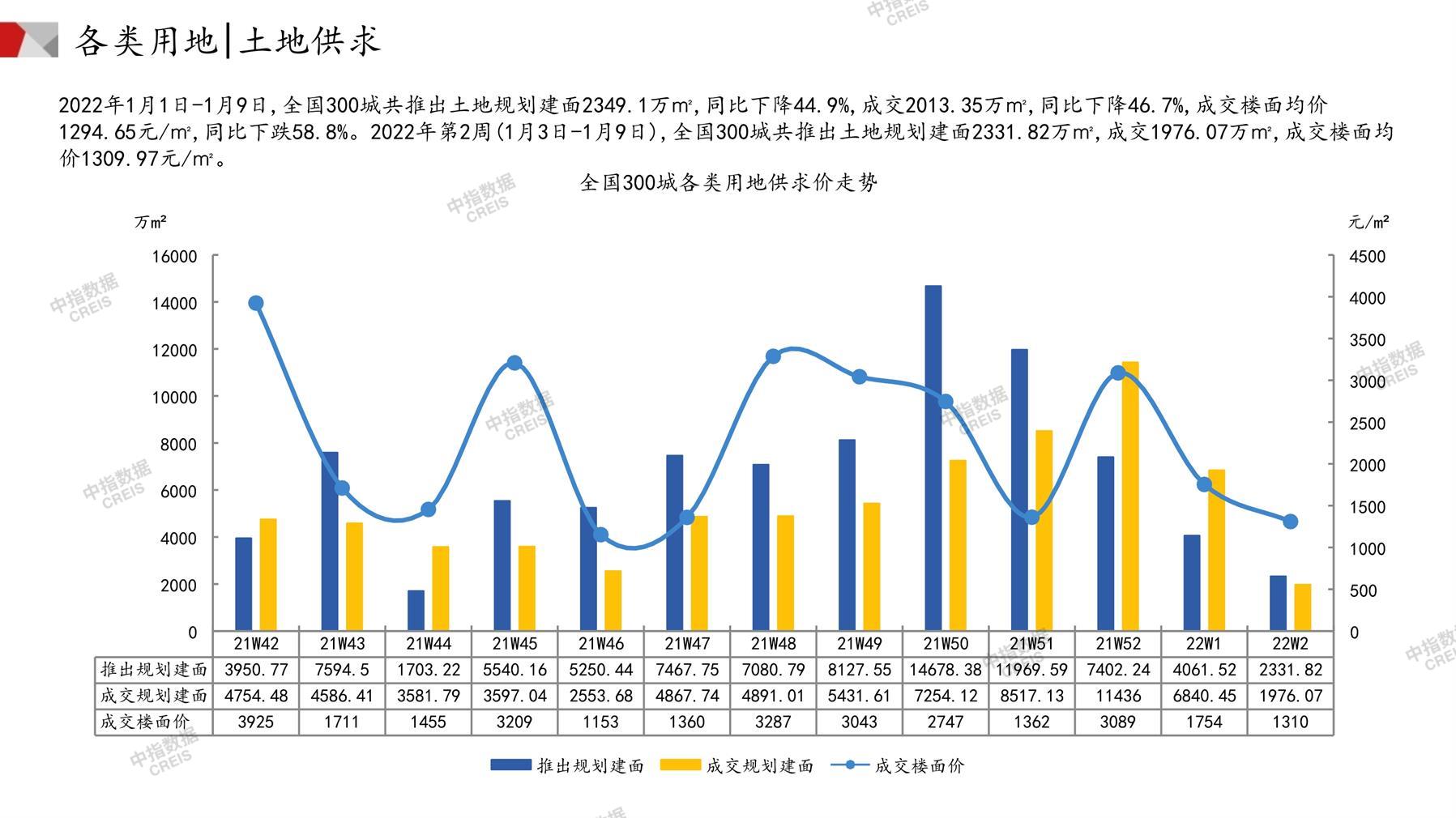 住宅用地、商办用地、土地市场、土地交易、土地成交、土地排行榜、土地供求、工业用地、楼面均价、出让金、规划建筑面积、容积率、出让面积、成交楼面价、溢价率、房企拿地、拿地排行榜、住宅用地成交排行、土地成交情况、一线城市、二线城市