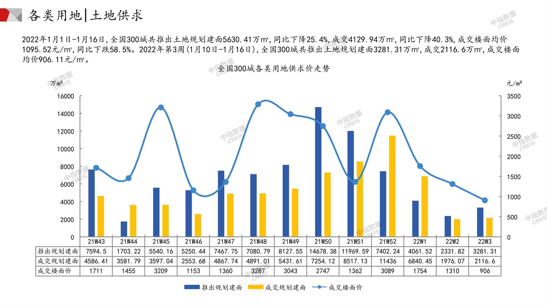 住宅用地、商办用地、土地市场、土地交易、土地成交、土地排行榜、土地供求、工业用地、楼面均价、出让金、规划建筑面积、容积率、出让面积、成交楼面价、溢价率、房企拿地、拿地排行榜、住宅用地成交排行、土地成交情况、一线城市、二线城市