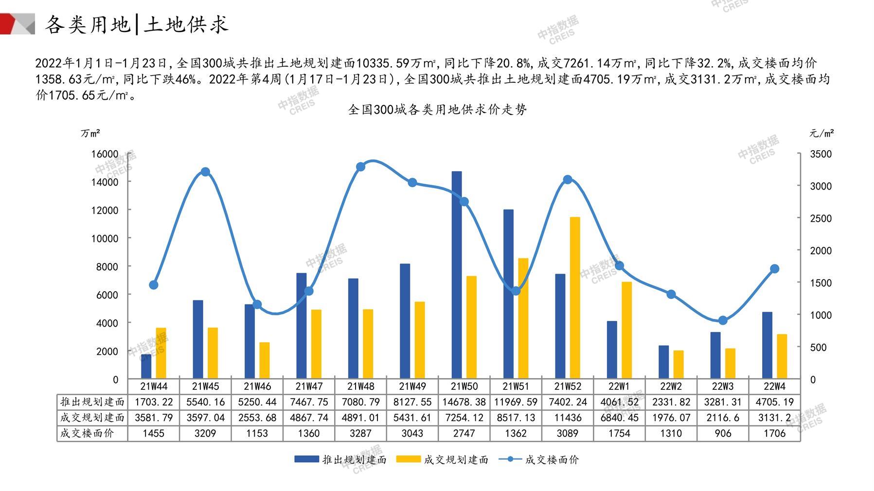 住宅用地、商办用地、土地市场、土地交易、土地成交、土地排行榜、土地供求、工业用地、楼面均价、出让金、规划建筑面积、容积率、出让面积、成交楼面价、溢价率、房企拿地、拿地排行榜、住宅用地成交排行、土地成交情况、一线城市、二线城市