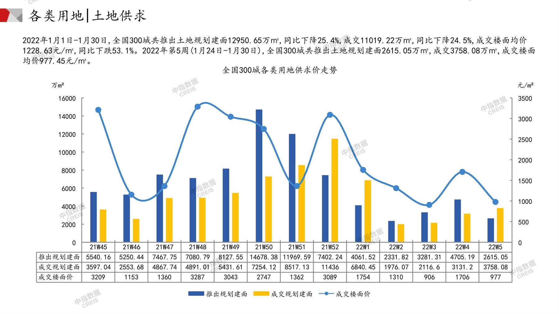 住宅用地、商办用地、土地市场、土地交易、土地成交、土地排行榜、土地供求、工业用地、楼面均价、出让金、规划建筑面积、容积率、出让面积、成交楼面价、溢价率、房企拿地、拿地排行榜、住宅用地成交排行、土地成交情况、一线城市、二线城市