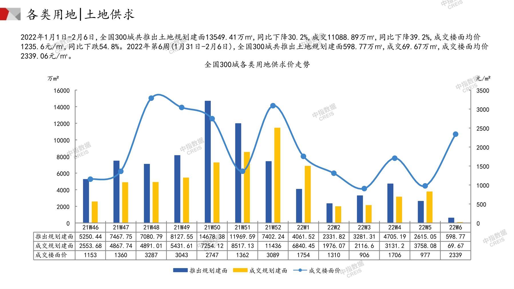 住宅用地、商办用地、土地市场、土地交易、土地成交、土地排行榜、土地供求、工业用地、楼面均价、出让金、规划建筑面积、容积率、出让面积、成交楼面价、溢价率、房企拿地、拿地排行榜、住宅用地成交排行、土地成交情况、一线城市、二线城市