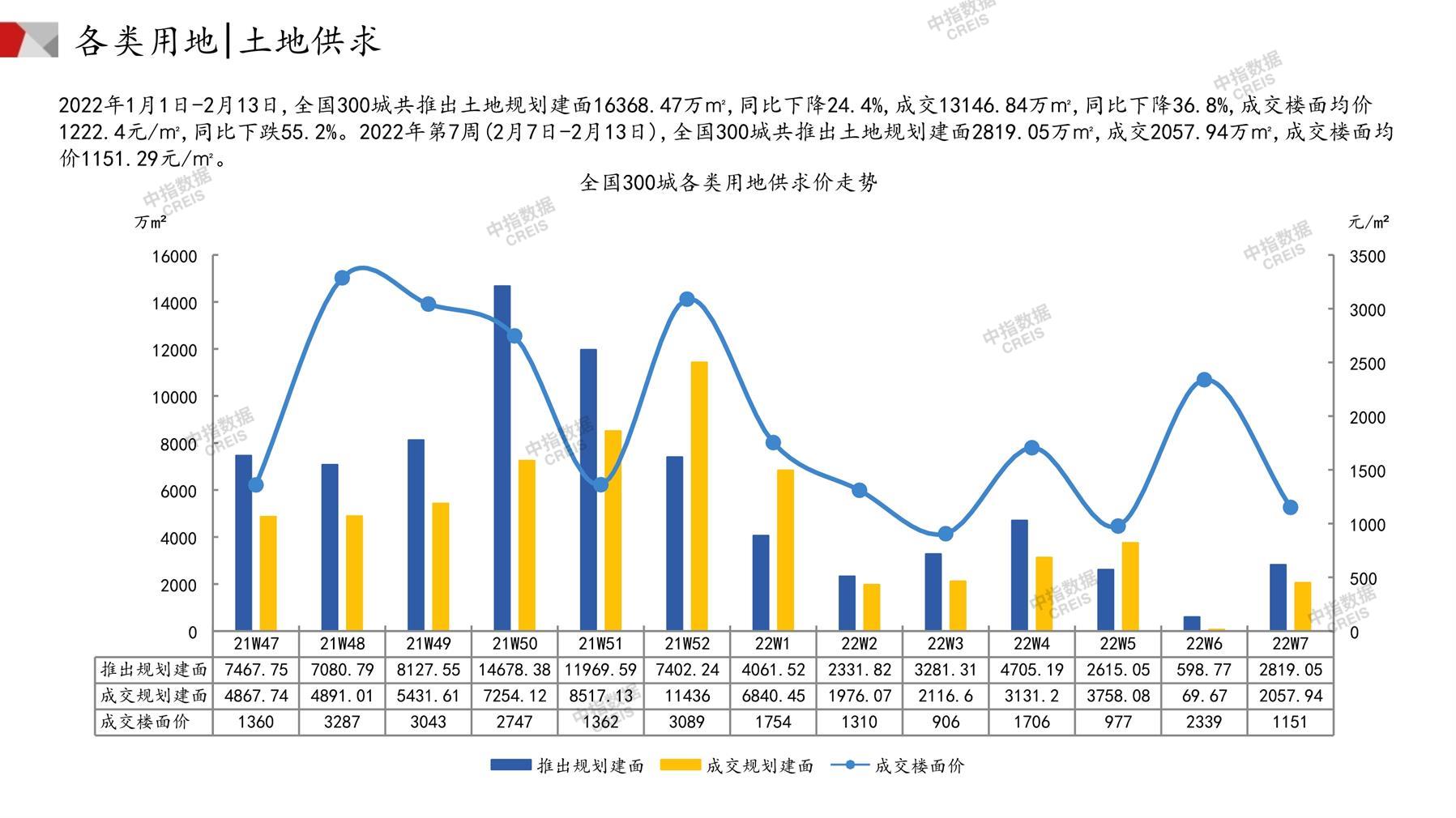 住宅用地、商办用地、土地市场、土地交易、土地成交、土地排行榜、土地供求、工业用地、楼面均价、出让金、规划建筑面积、容积率、出让面积、成交楼面价、溢价率、房企拿地、拿地排行榜、住宅用地成交排行、土地成交情况、一线城市、二线城市