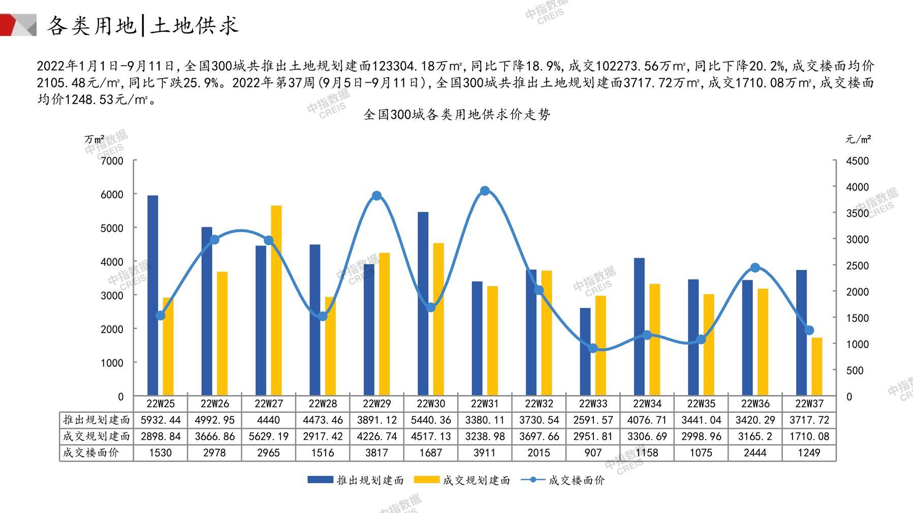 住宅用地、商办用地、土地市场、土地交易、土地成交、土地排行榜、土地供求、工业用地、楼面均价、出让金、规划建筑面积、容积率、出让面积、成交楼面价、溢价率、房企拿地、拿地排行榜、住宅用地成交排行、土地成交情况、一线城市、二线城市