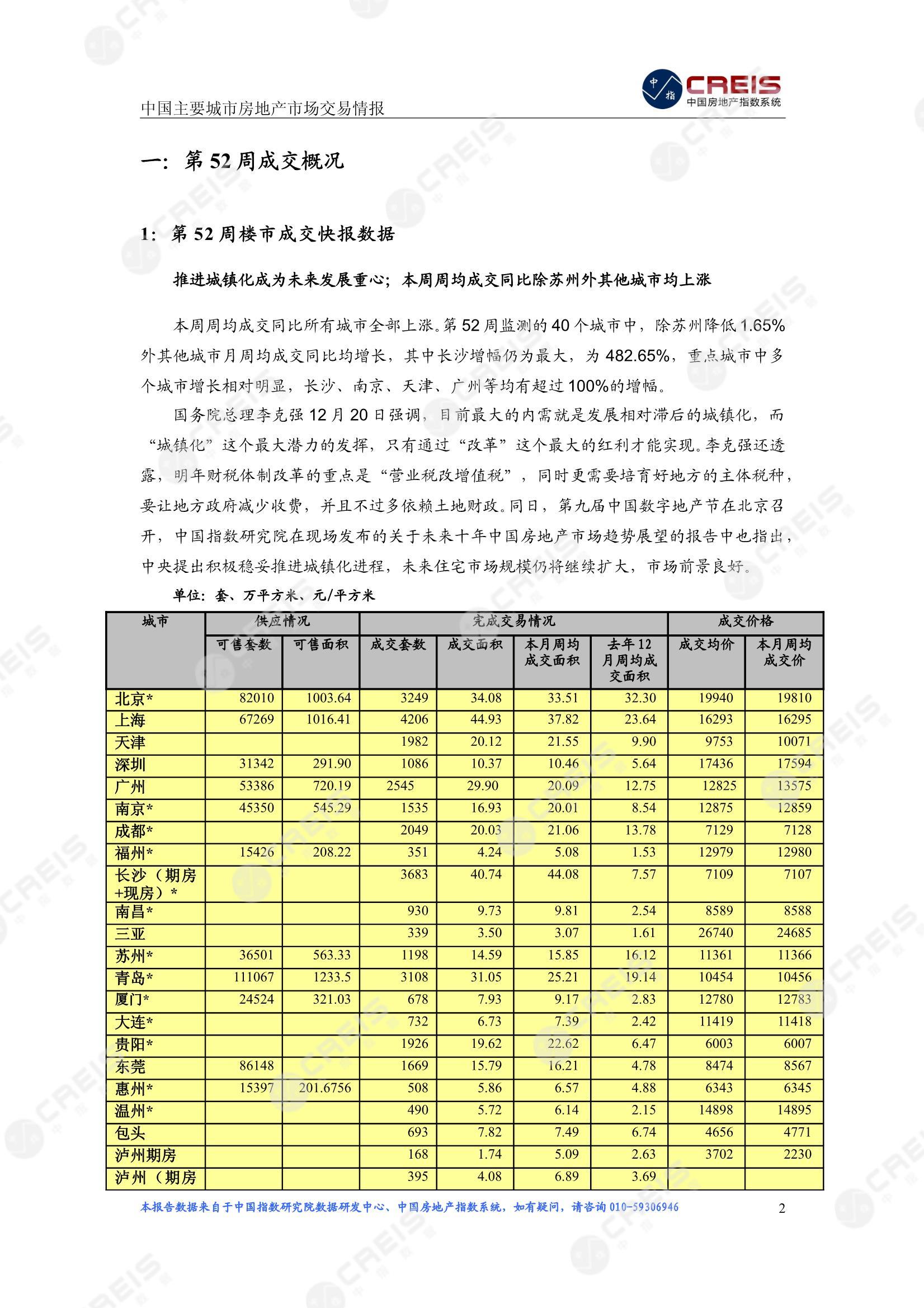 全国楼市、全国房地产市场、重点城市、市场周报、房地产周报、商品房、商品住宅、成交量、供应量、供应面积、成交面积、楼市库存、库存面积、去化周期