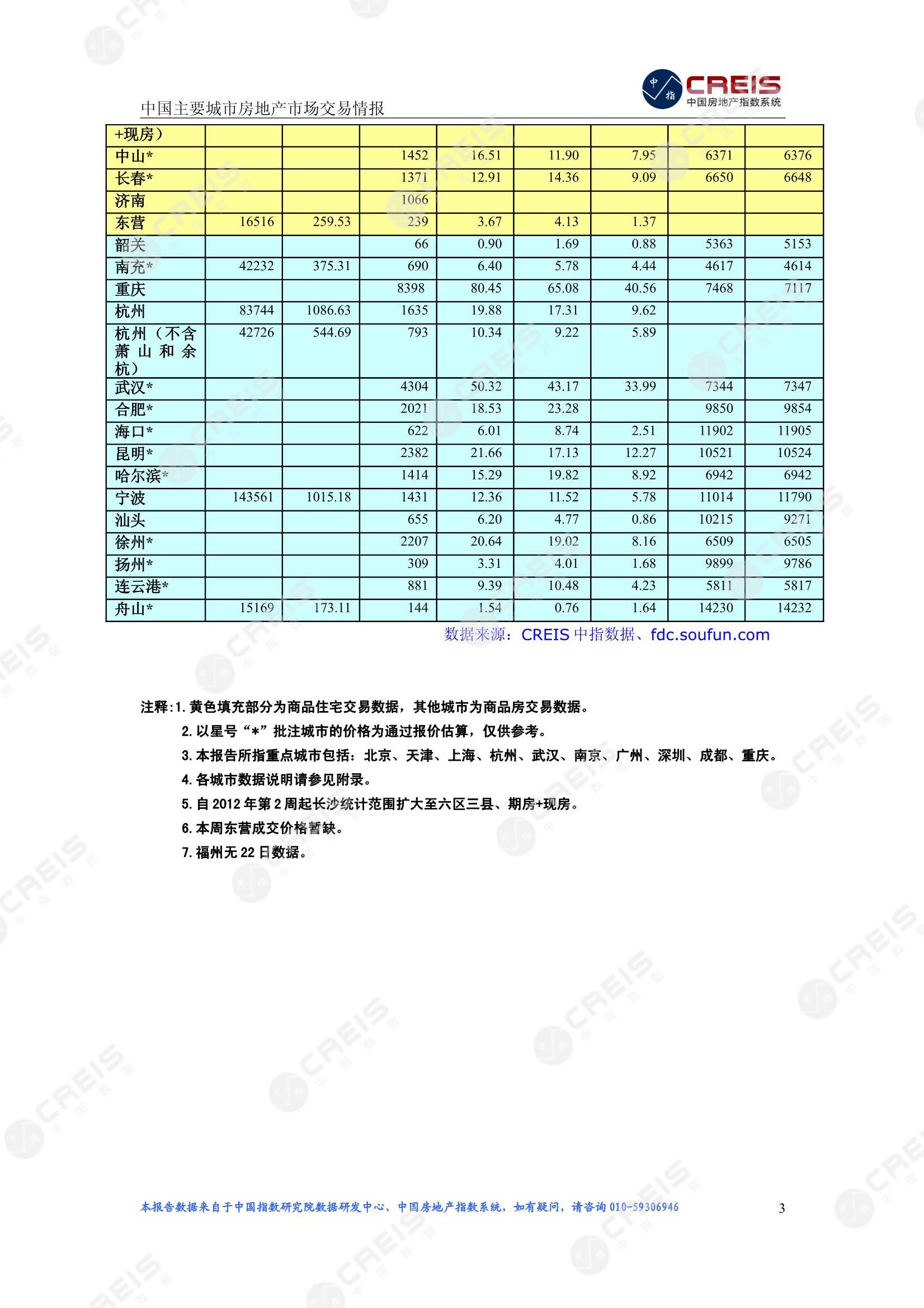 全国楼市、全国房地产市场、重点城市、市场周报、房地产周报、商品房、商品住宅、成交量、供应量、供应面积、成交面积、楼市库存、库存面积、去化周期