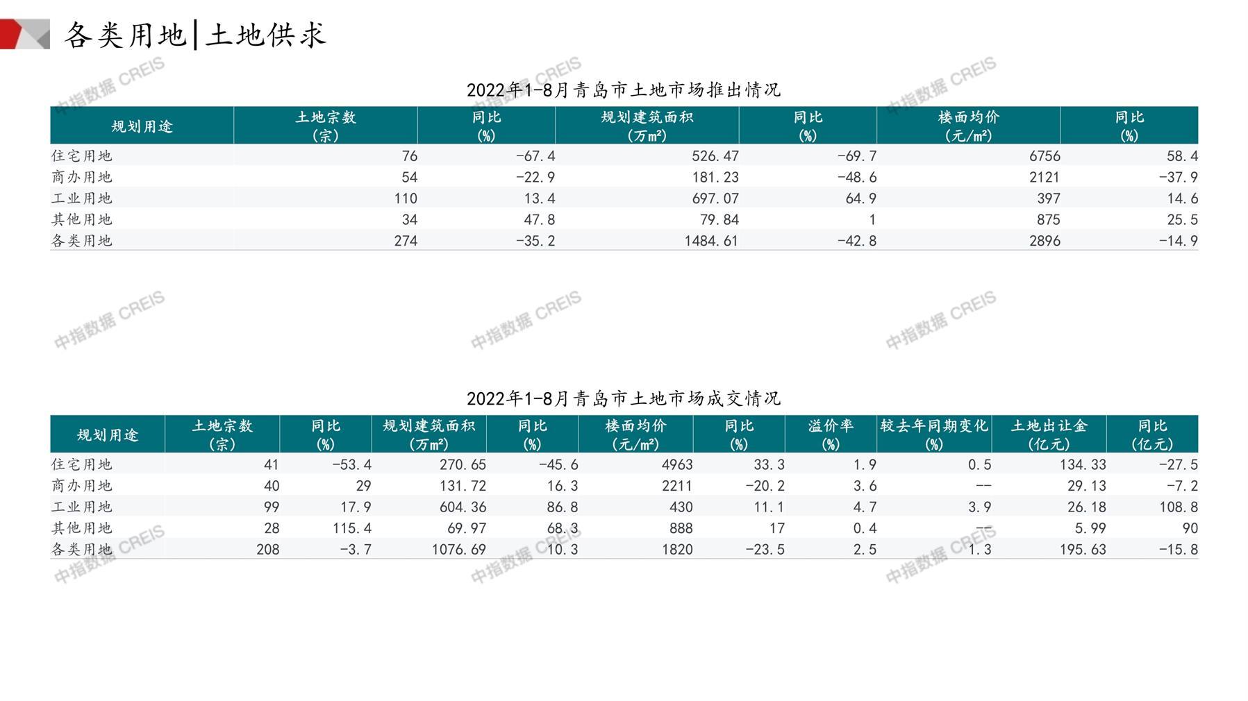 青岛、住宅用地、商办用地、土地市场、土地成交、土地排行榜、土地供求、工业用地、楼面均价、出让金、规划建筑面积、容积率、出让面积、成交楼面价、溢价率、房企拿地、拿地排行榜